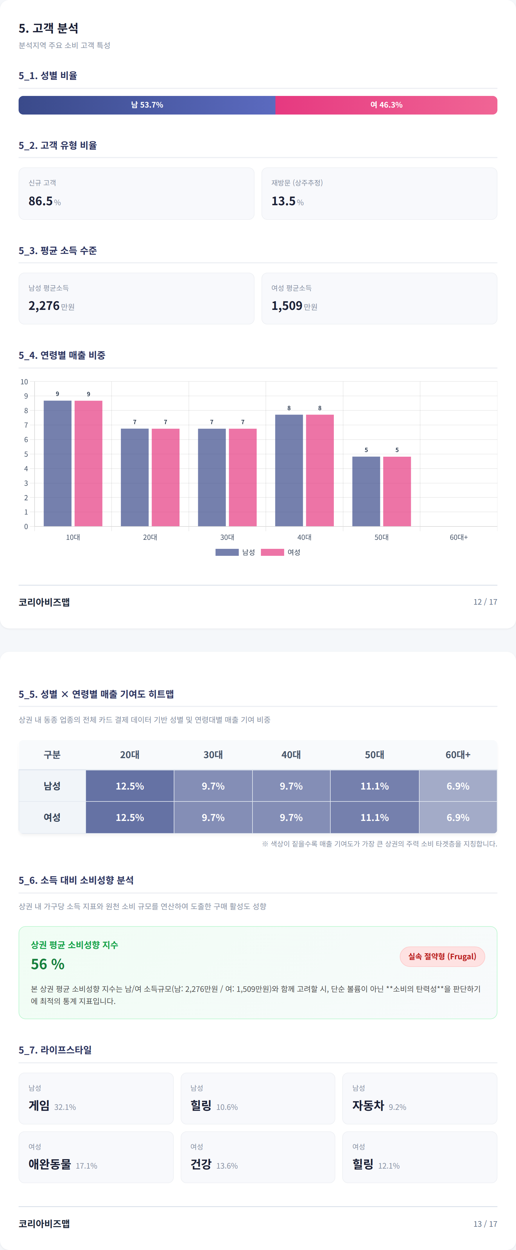 주안동 고객 분석