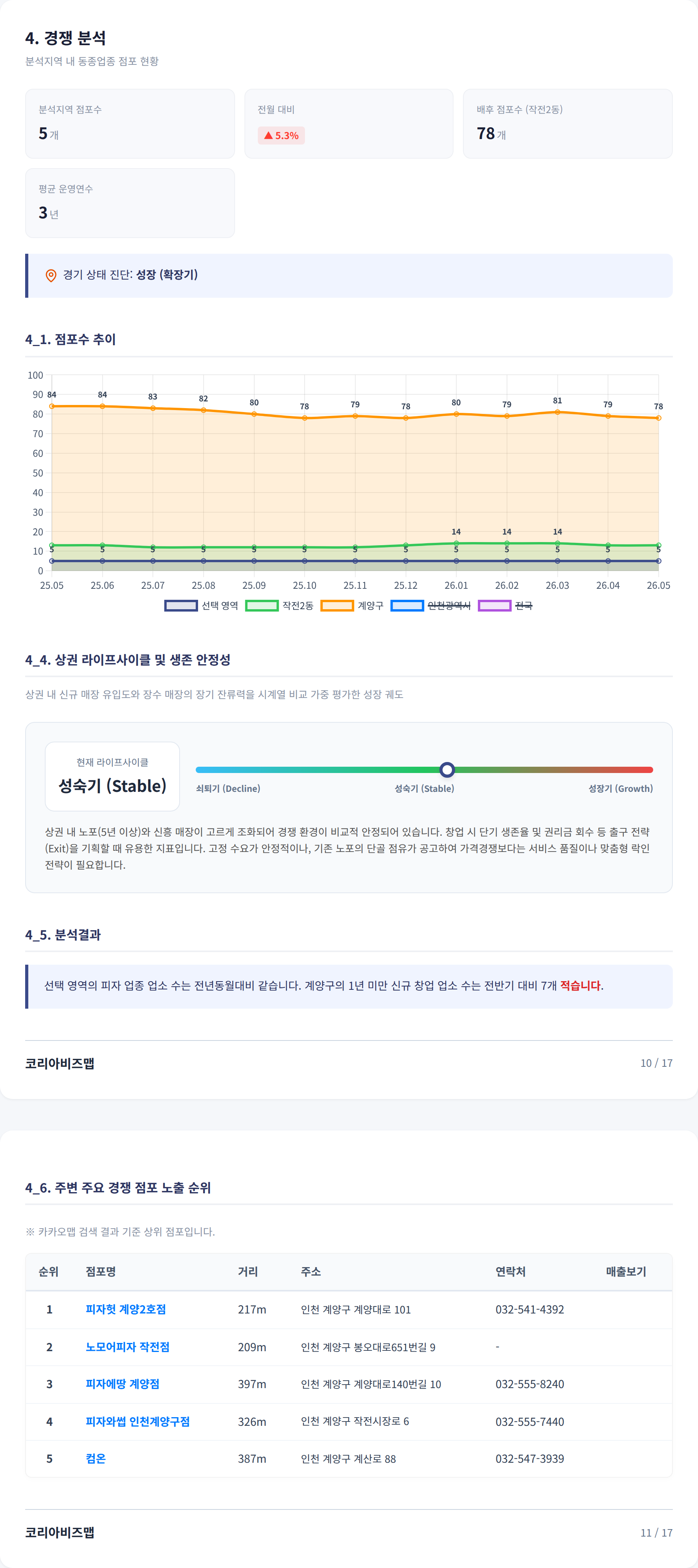 계양구 경쟁 분석