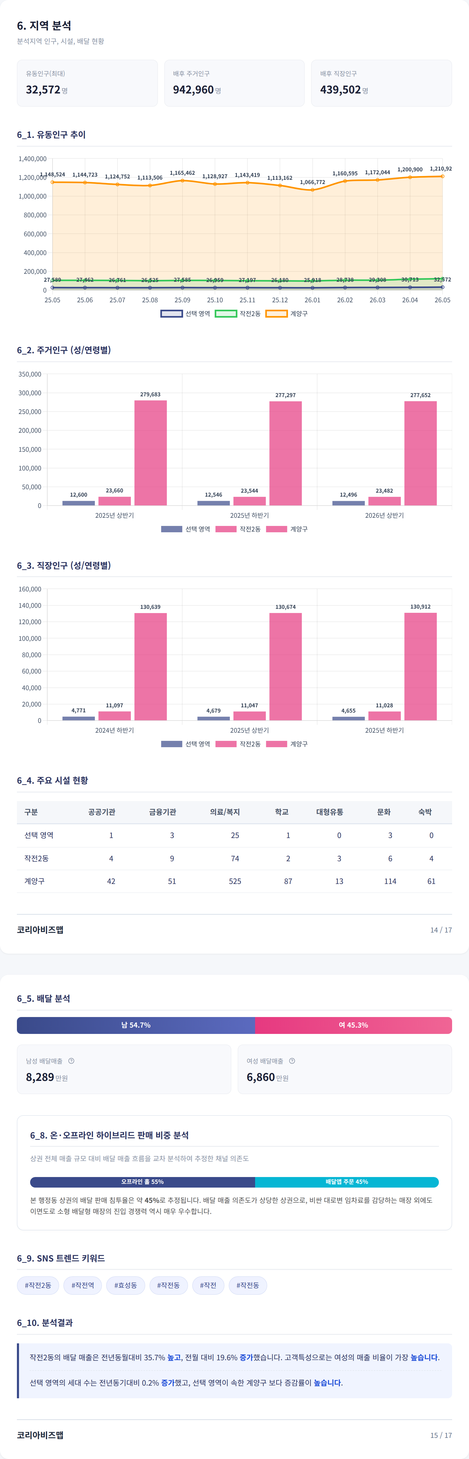 계양구 지역 분석