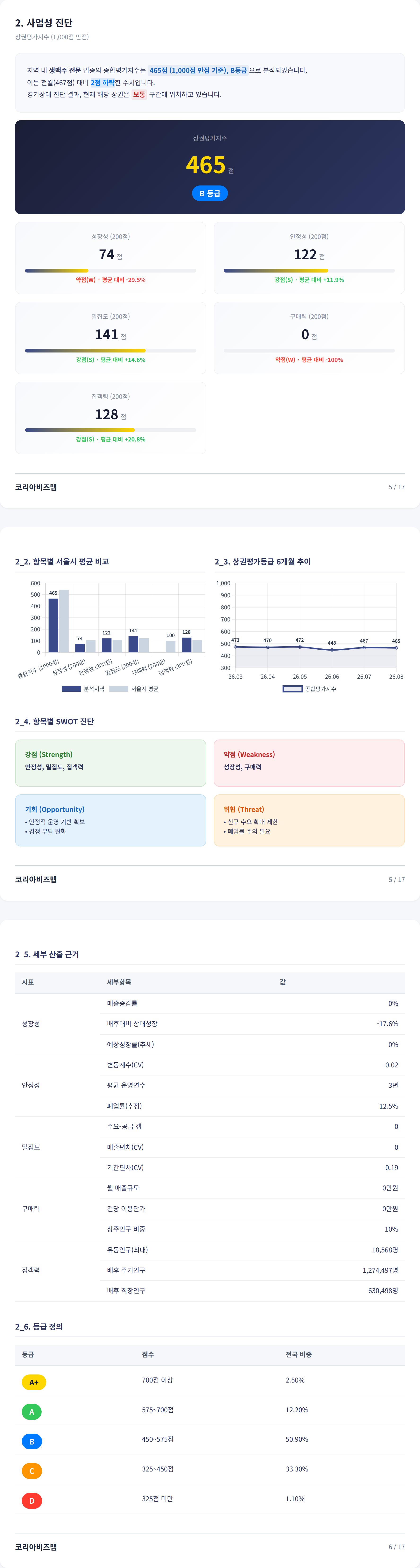 수성못 사업성 진단