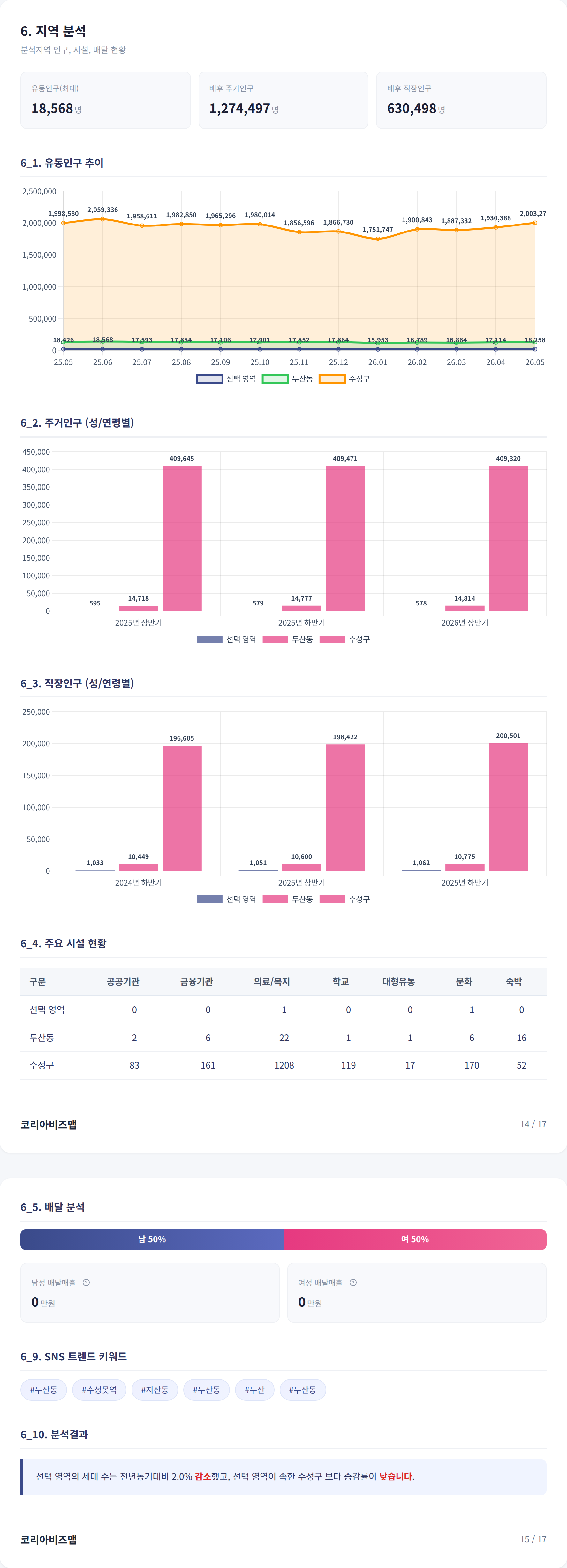 수성못 지역 분석