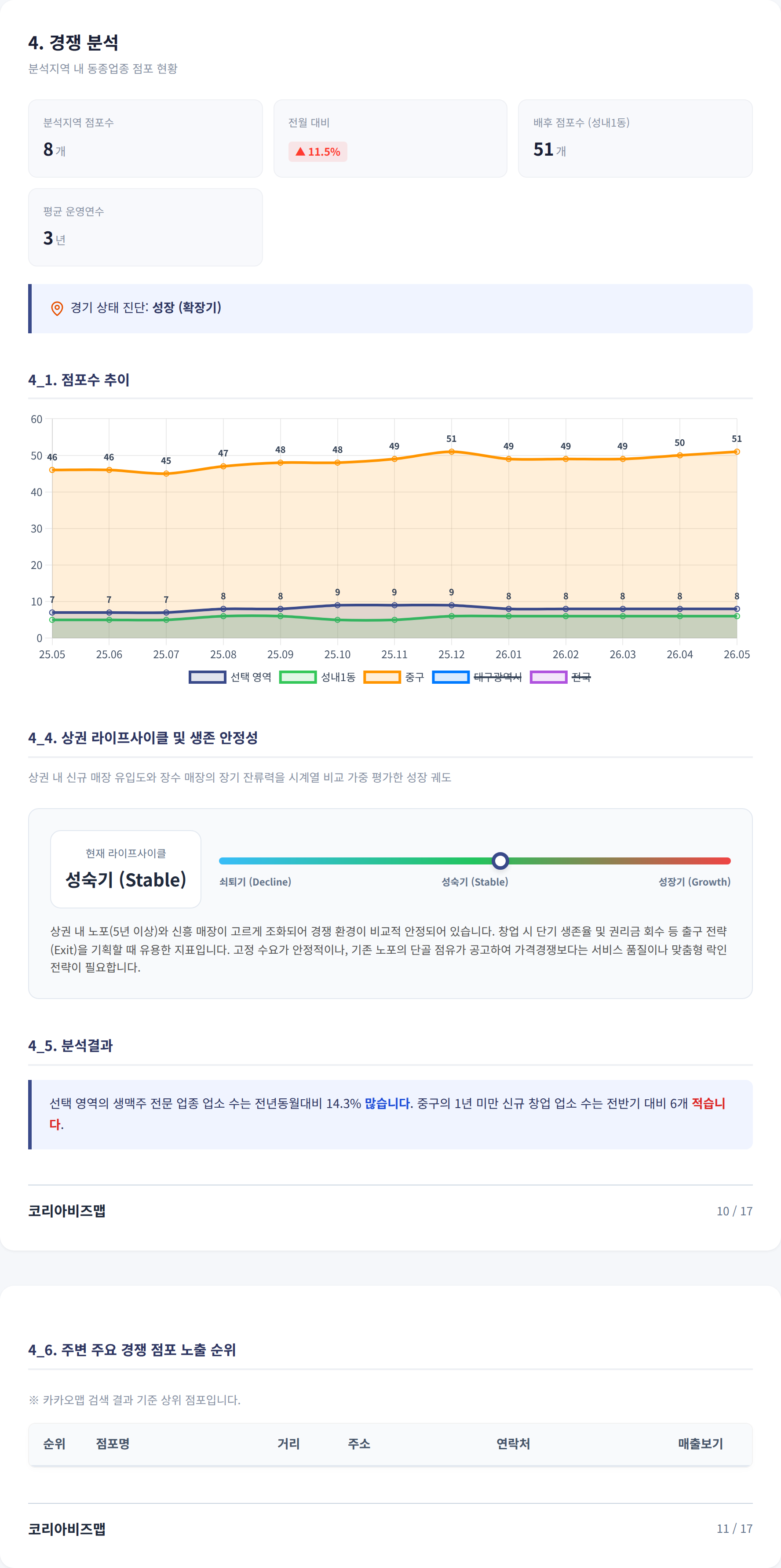 동성로 경쟁 분석