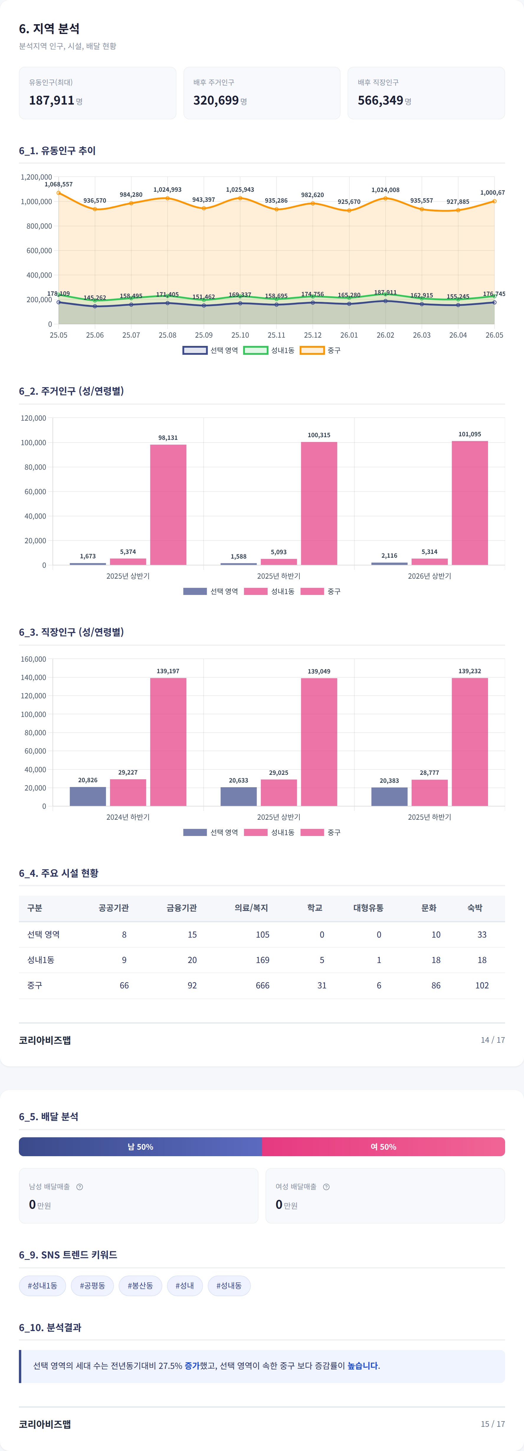 동성로 지역 분석
