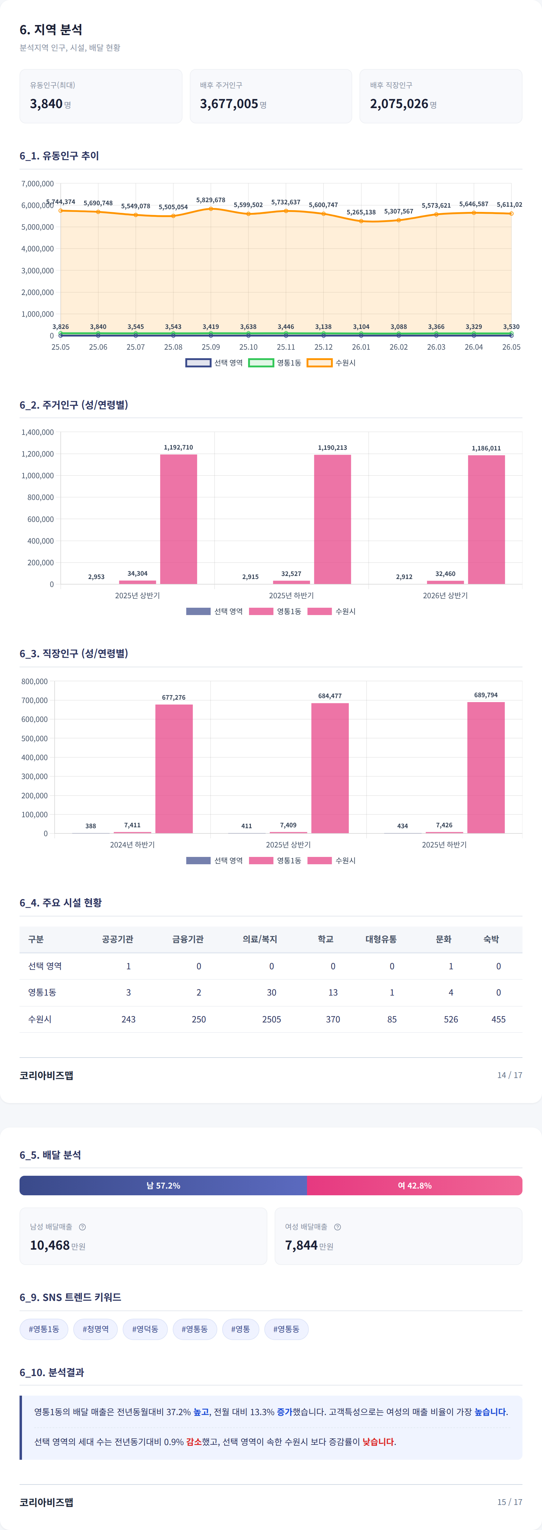 수원영통 지역 분석
