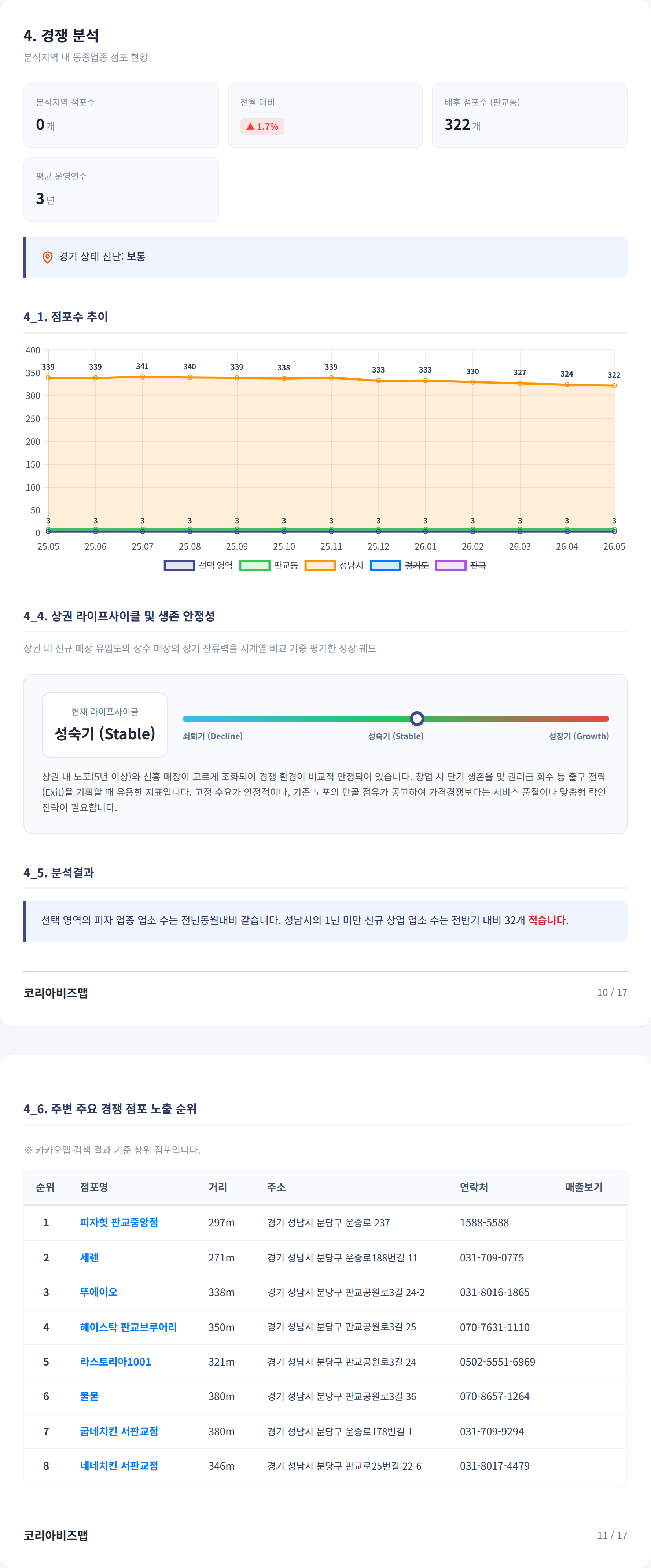 성남판교 경쟁 분석