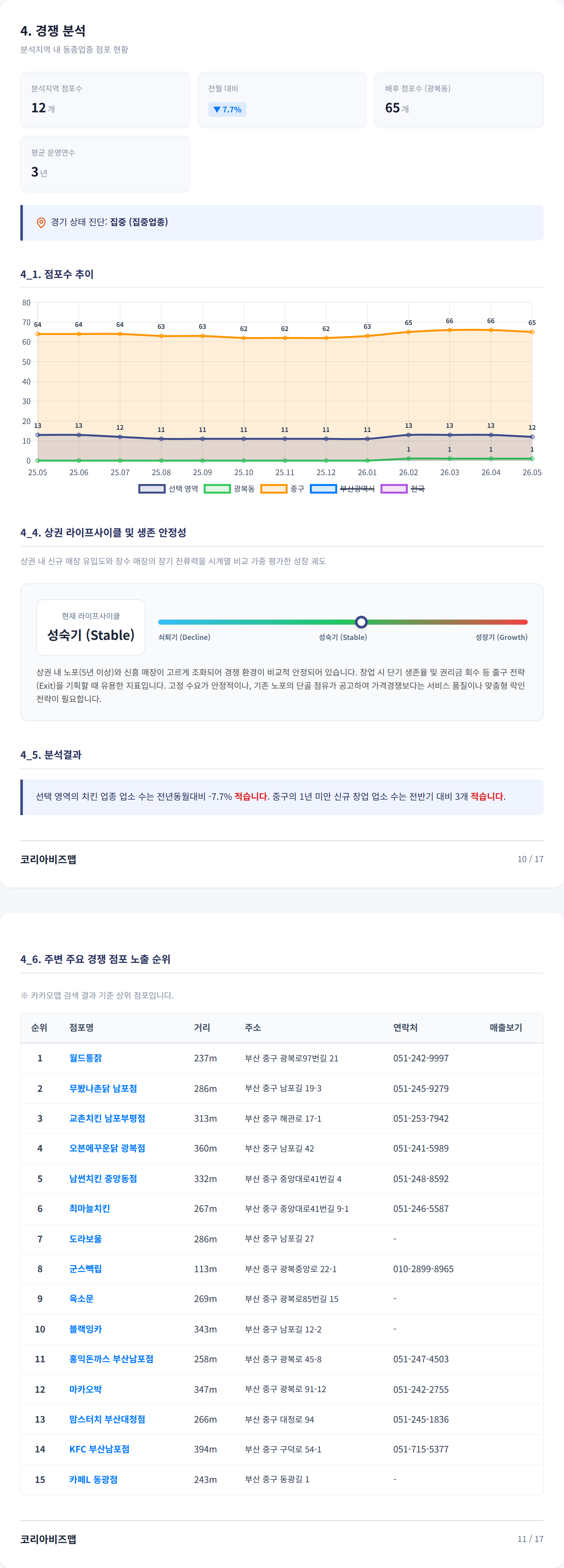 광복동 경쟁 분석