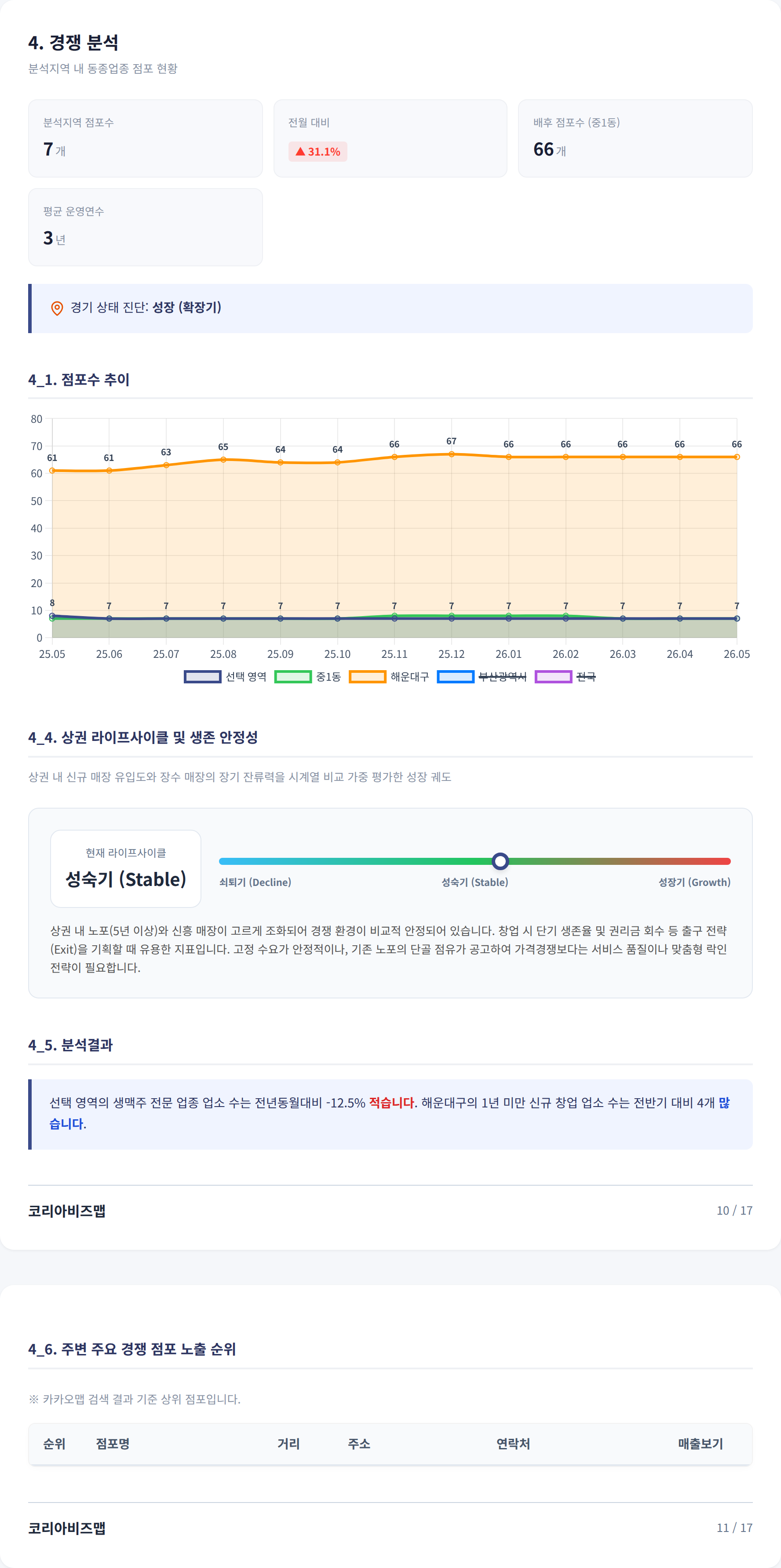 부산해운대구청역 경쟁 분석