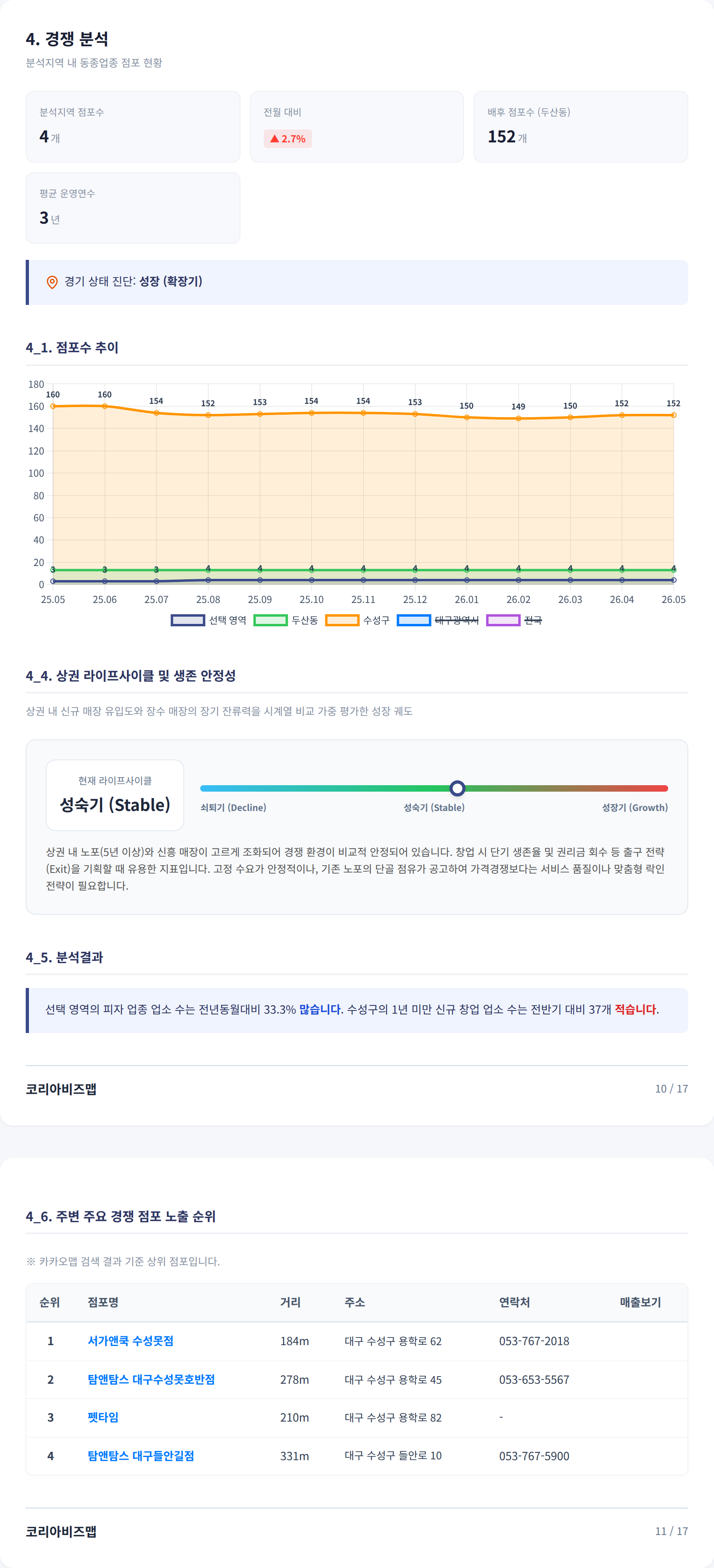 수성못 경쟁 분석