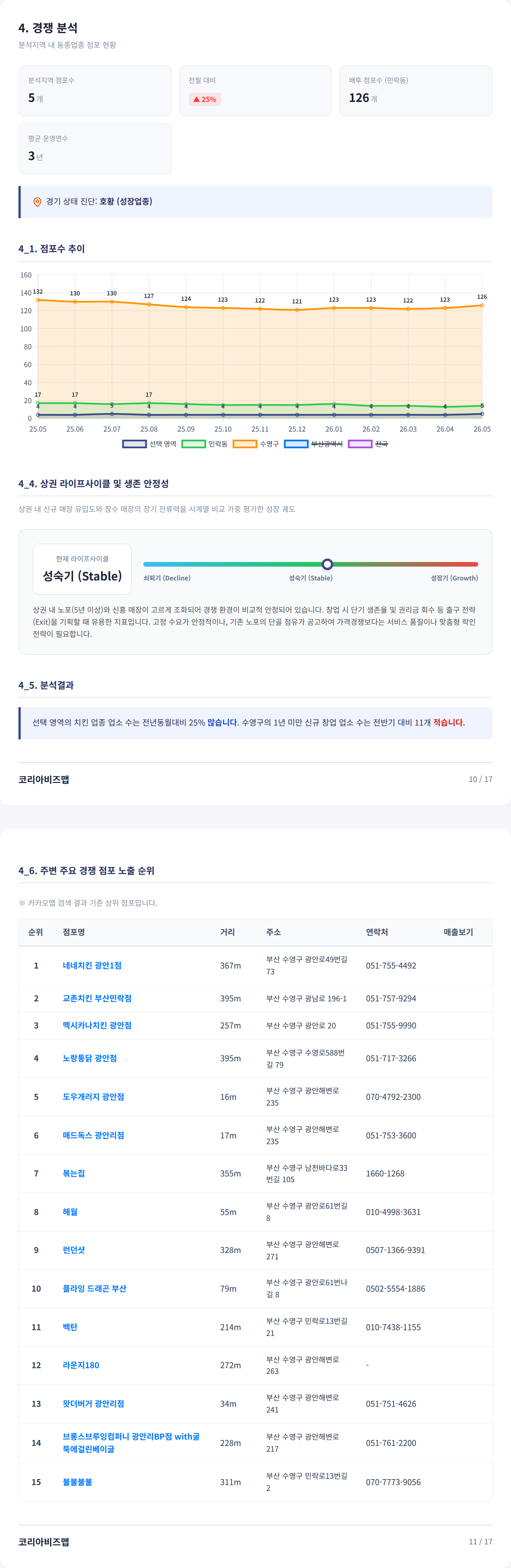 부산 수영구 경쟁 분석