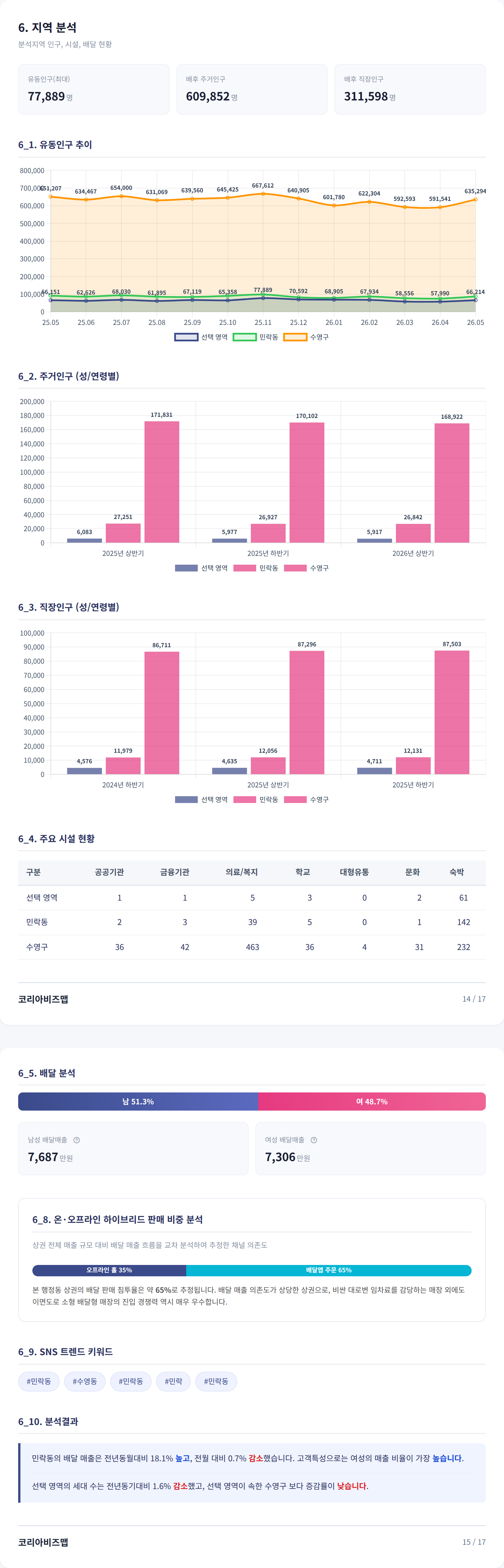 부산 수영구 지역 분석