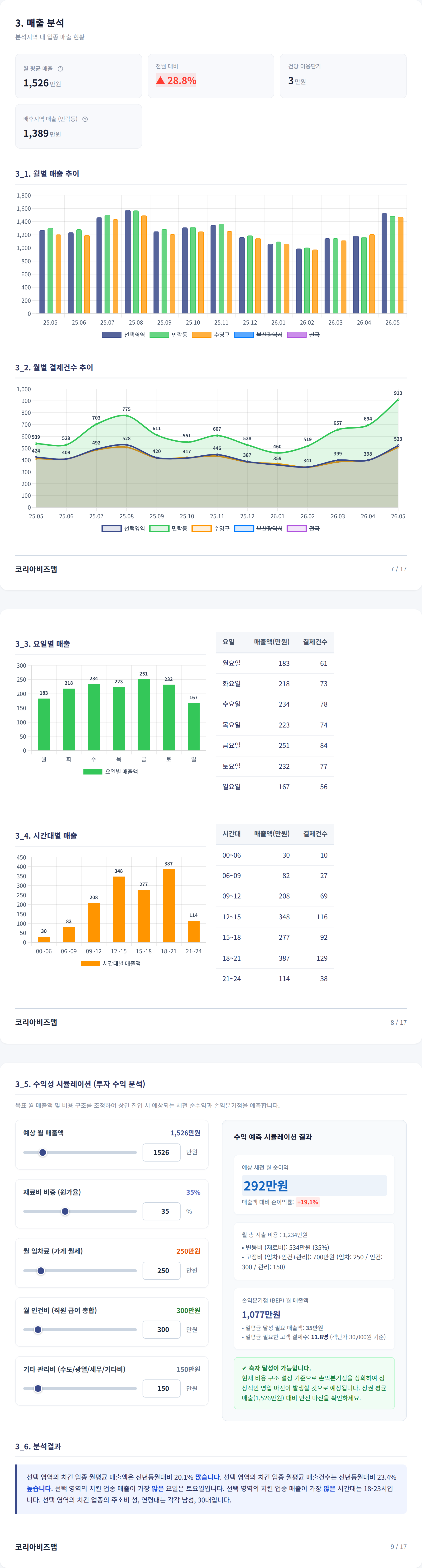 부산 수영구 매출 분석