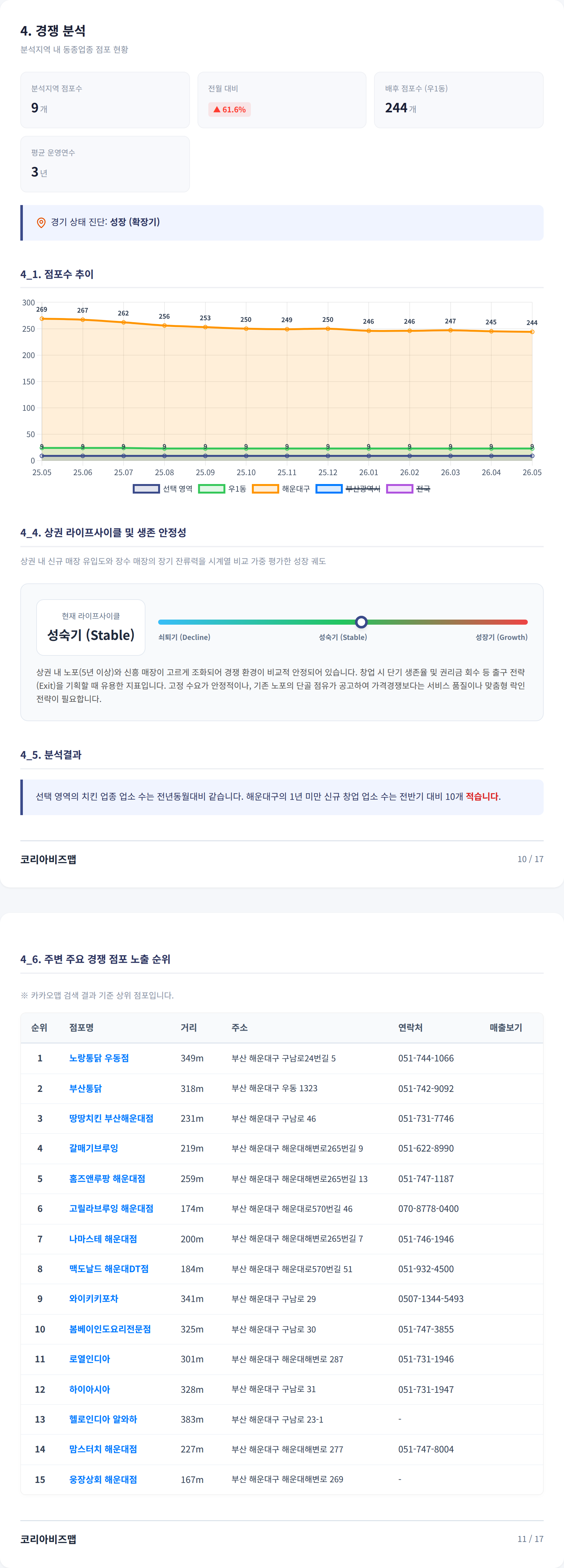 부산 해운대구 경쟁 분석