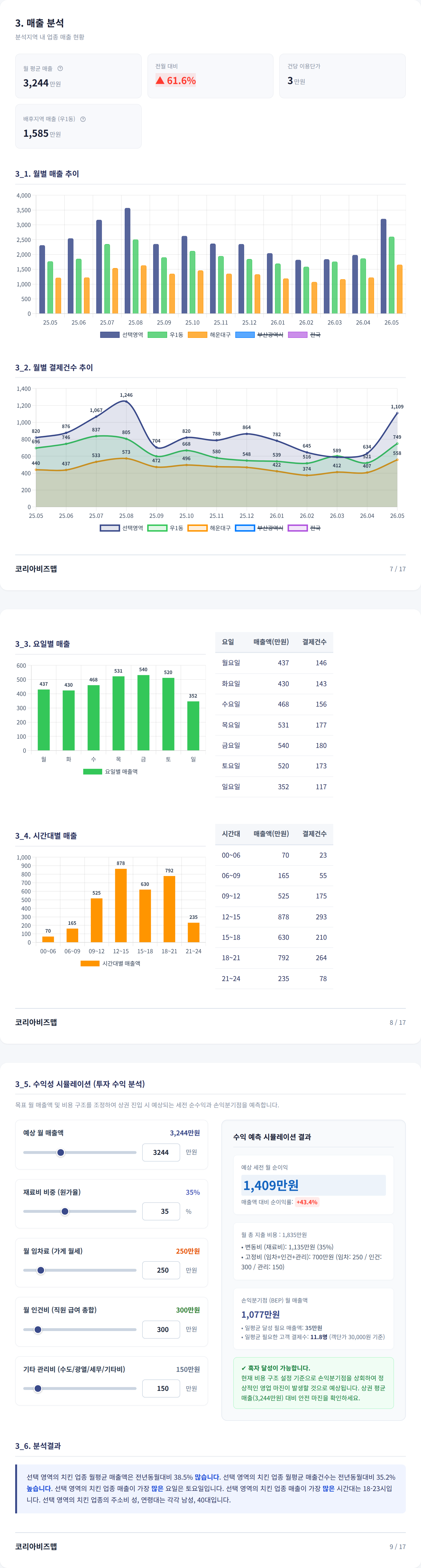 부산 해운대구 매출 분석