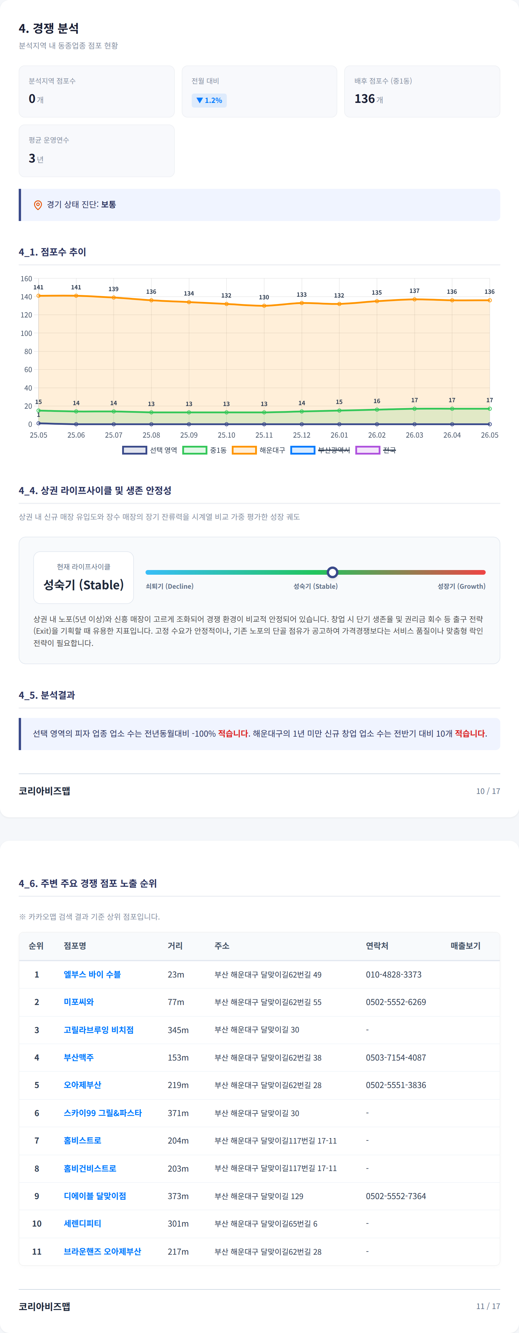 해운대구청 경쟁 분석
