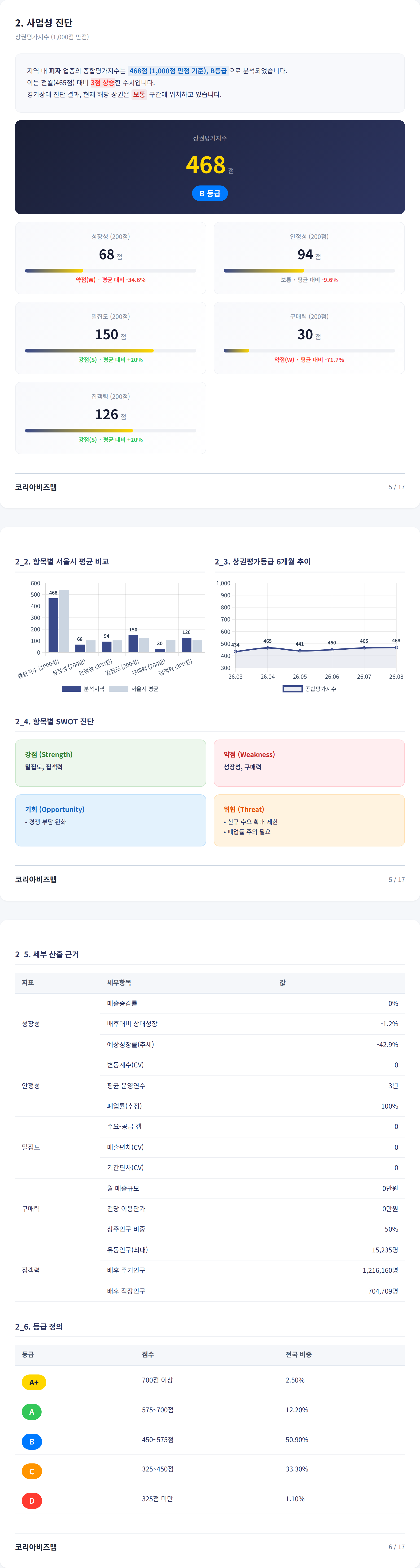 해운대구청 사업성 진단