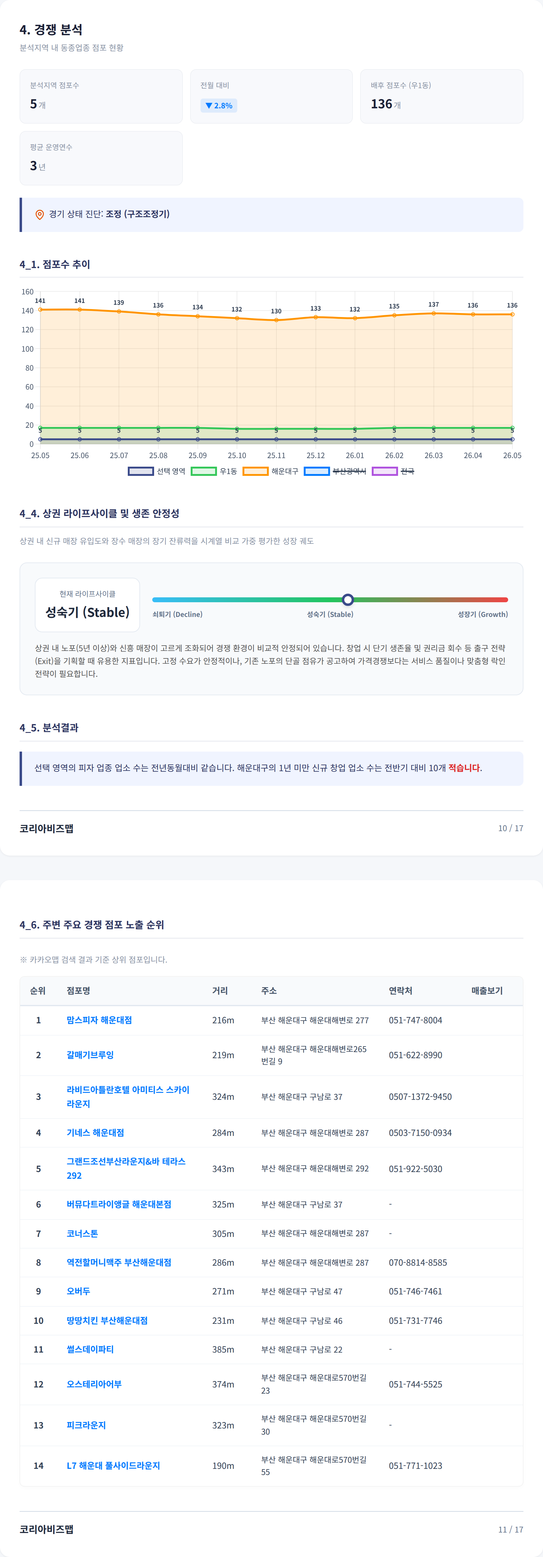 센텀시티 경쟁 분석