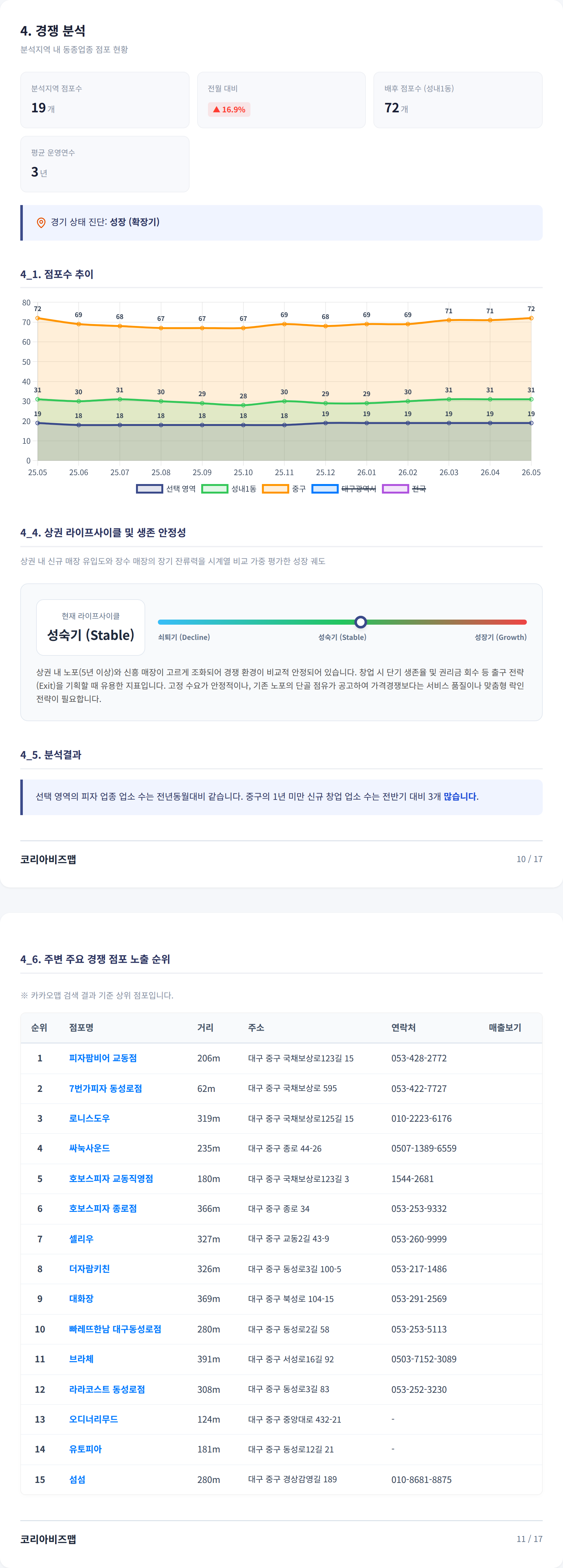 대구동성로 경쟁 분석