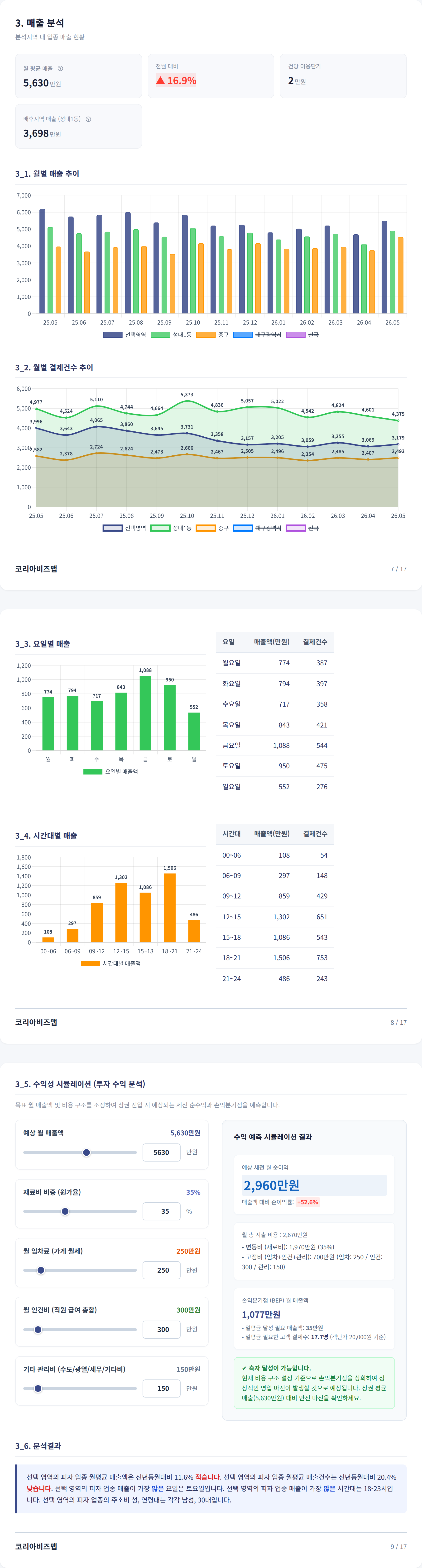 대구동성로 매출 분석