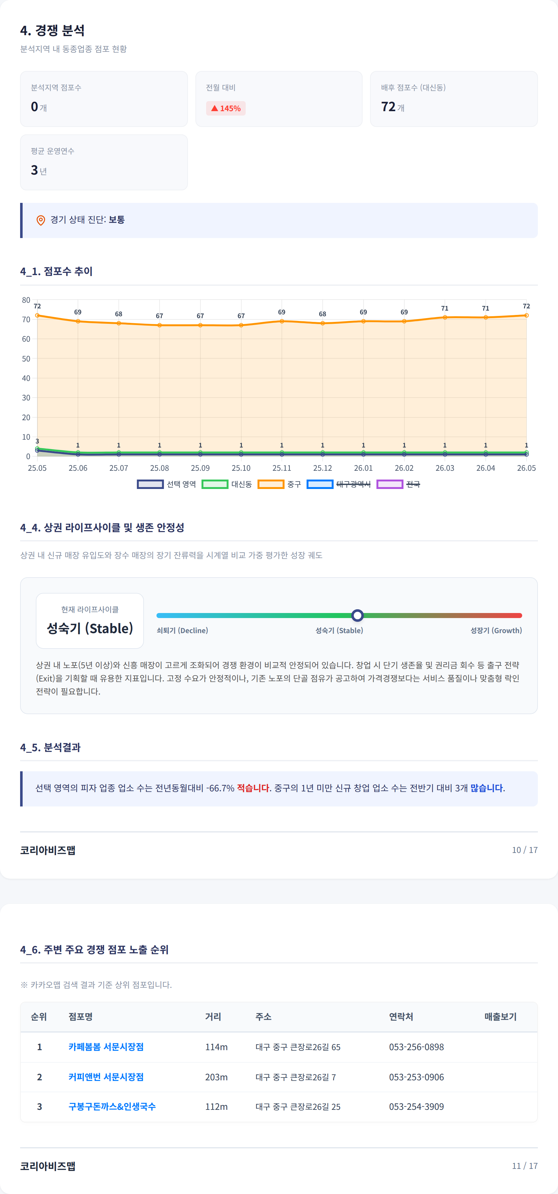 대구서문시장 경쟁 분석