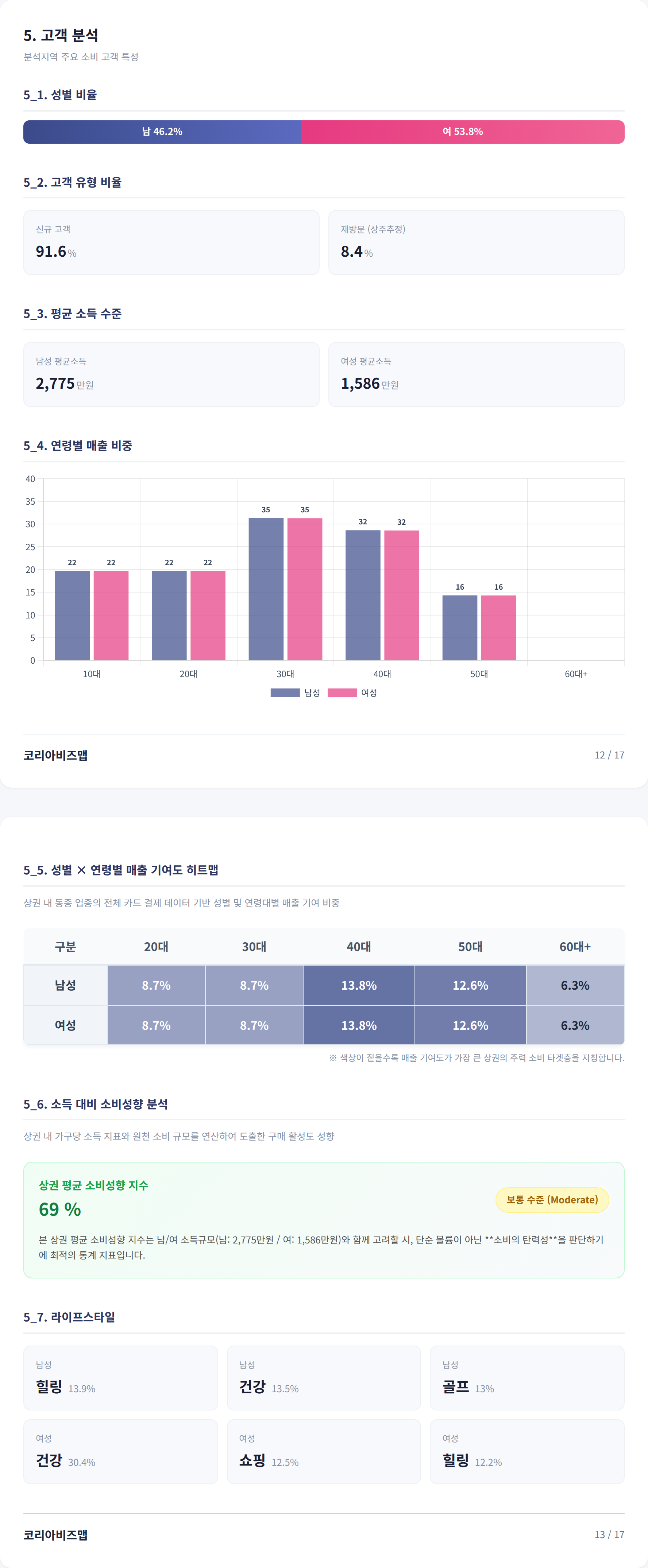 대구서문시장 고객 분석