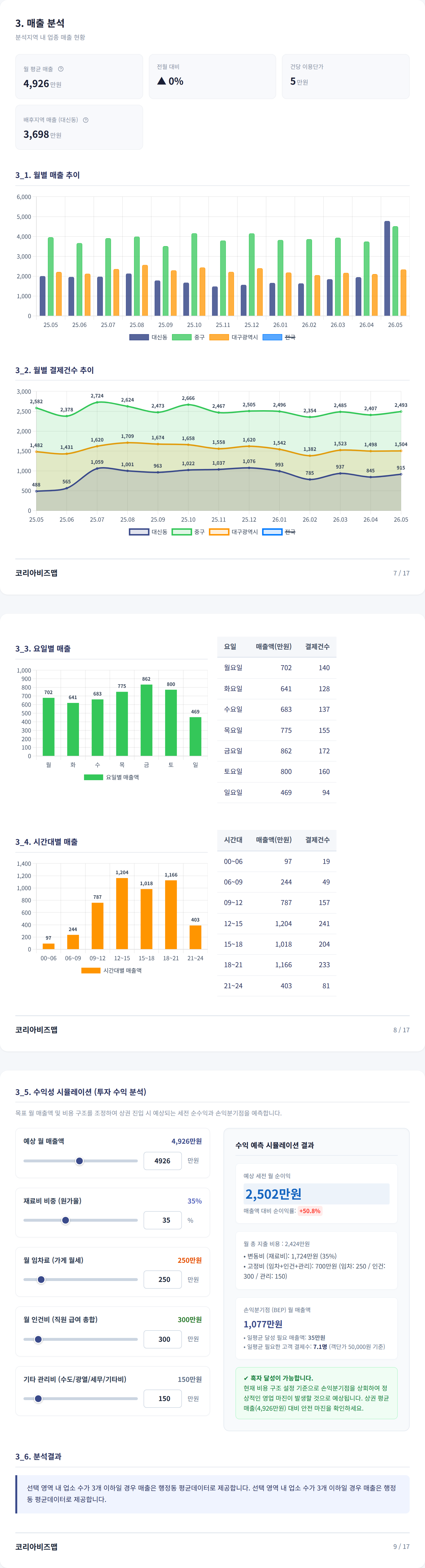 대구서문시장 매출 분석