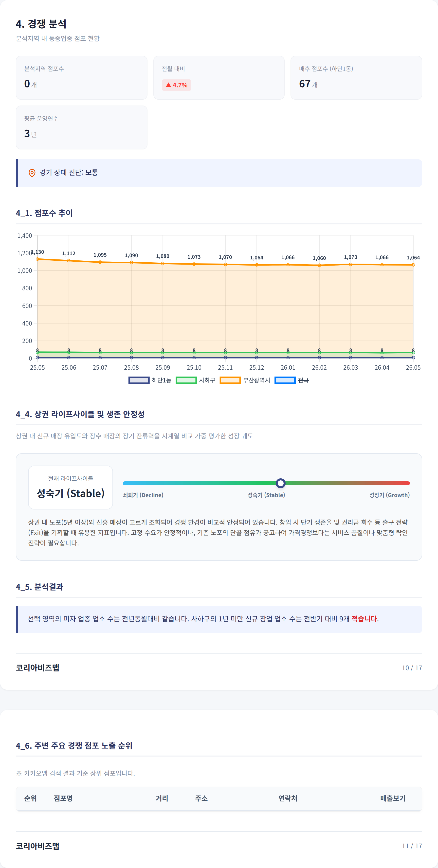 부산사하구 경쟁 분석