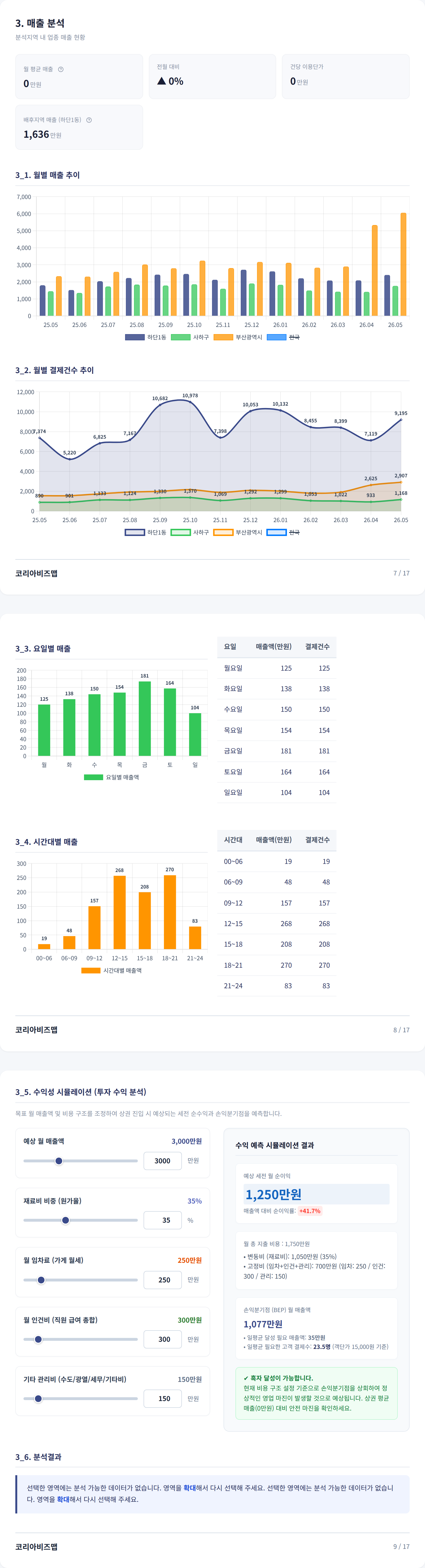 부산사하구 매출 분석