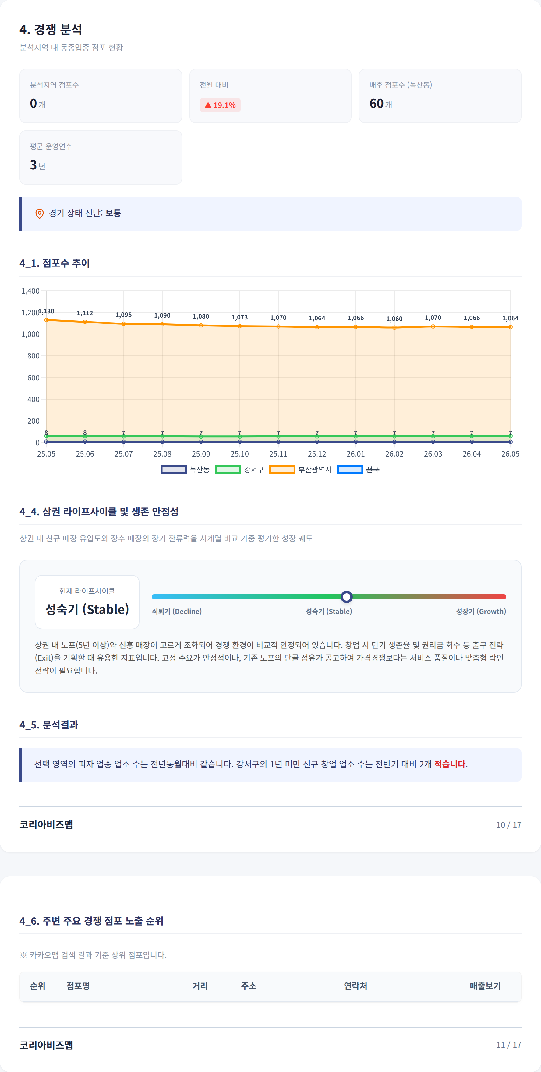 부산강서구 경쟁 분석