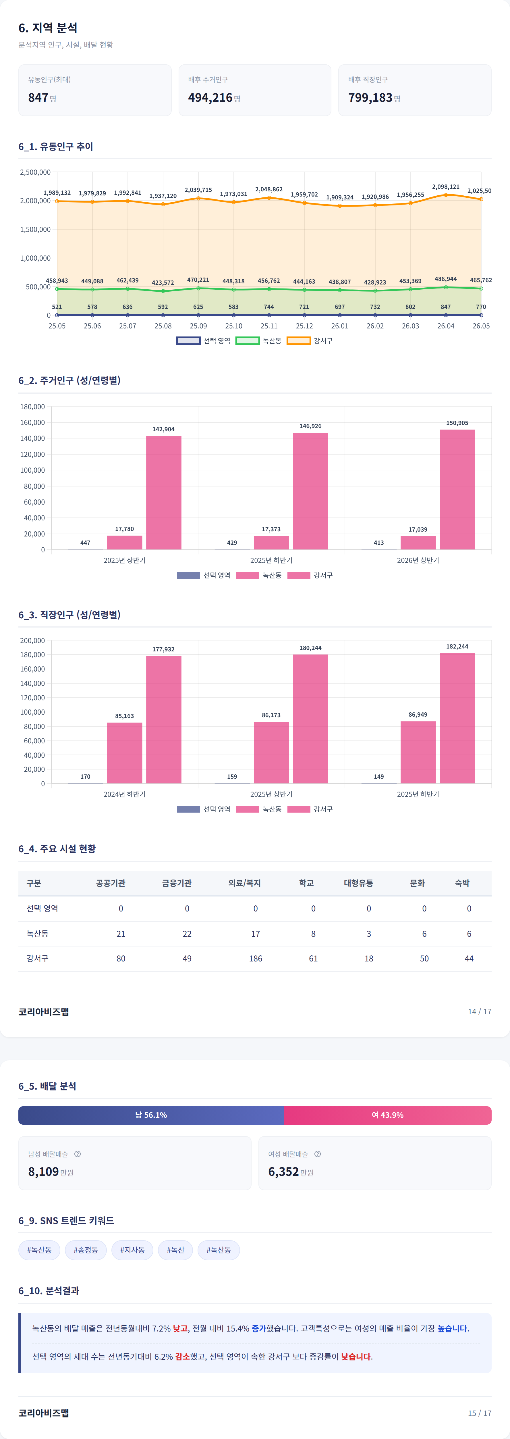 부산강서구 지역 분석