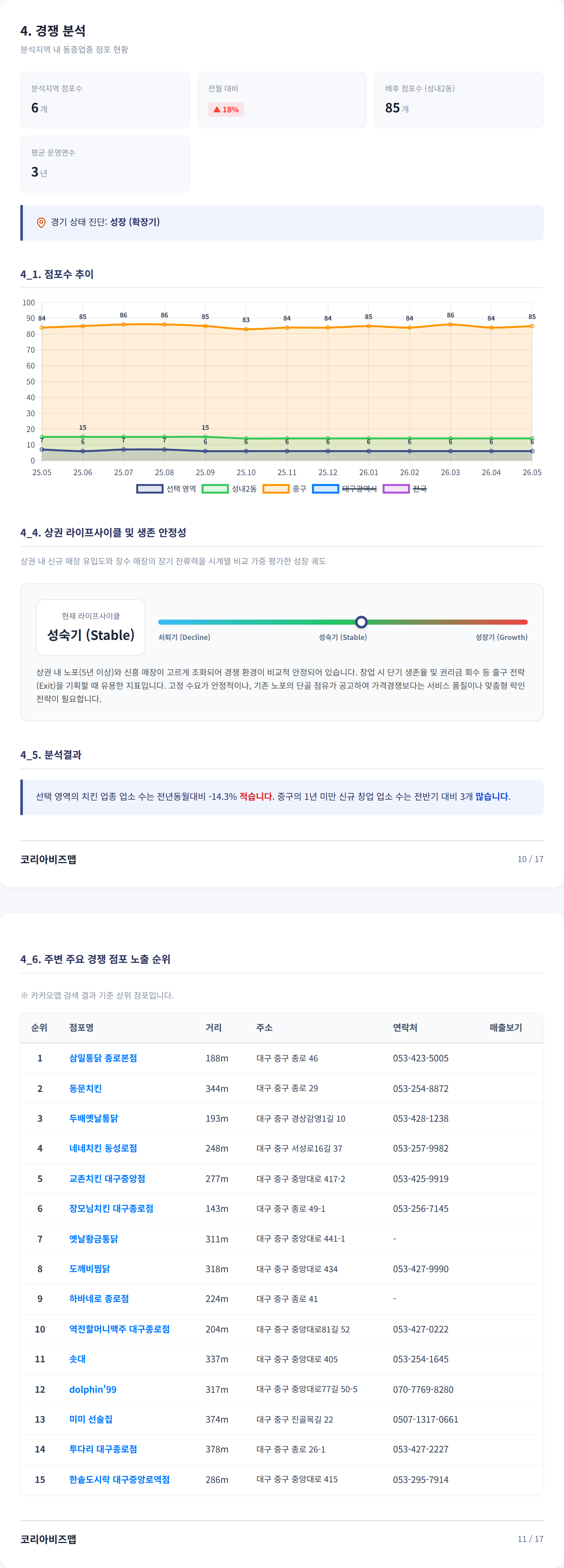 대구서문시장 경쟁 분석