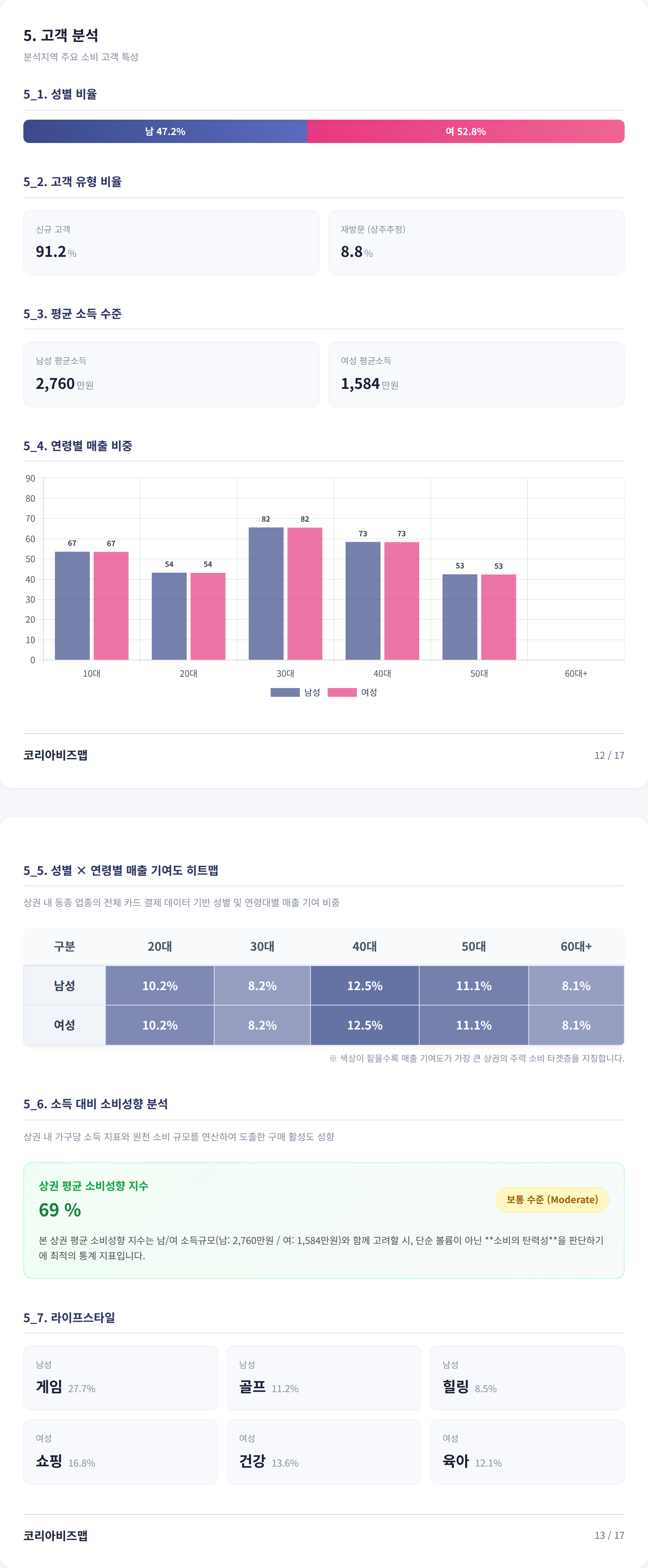 대구서문시장 고객 분석