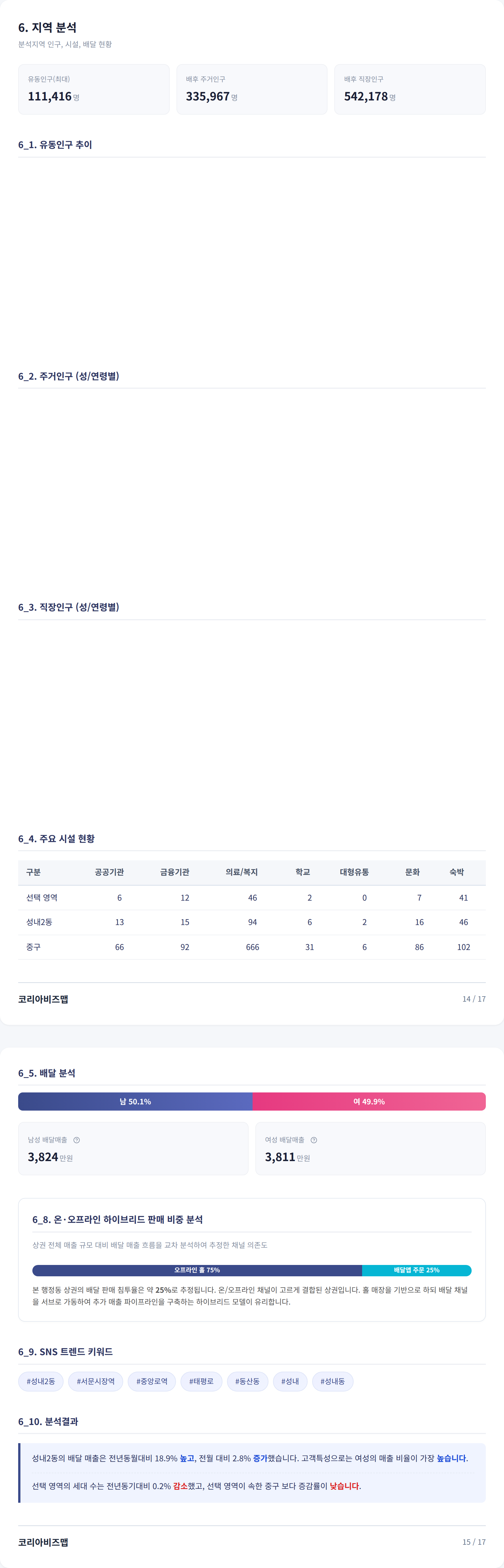 대구서문시장 지역 분석