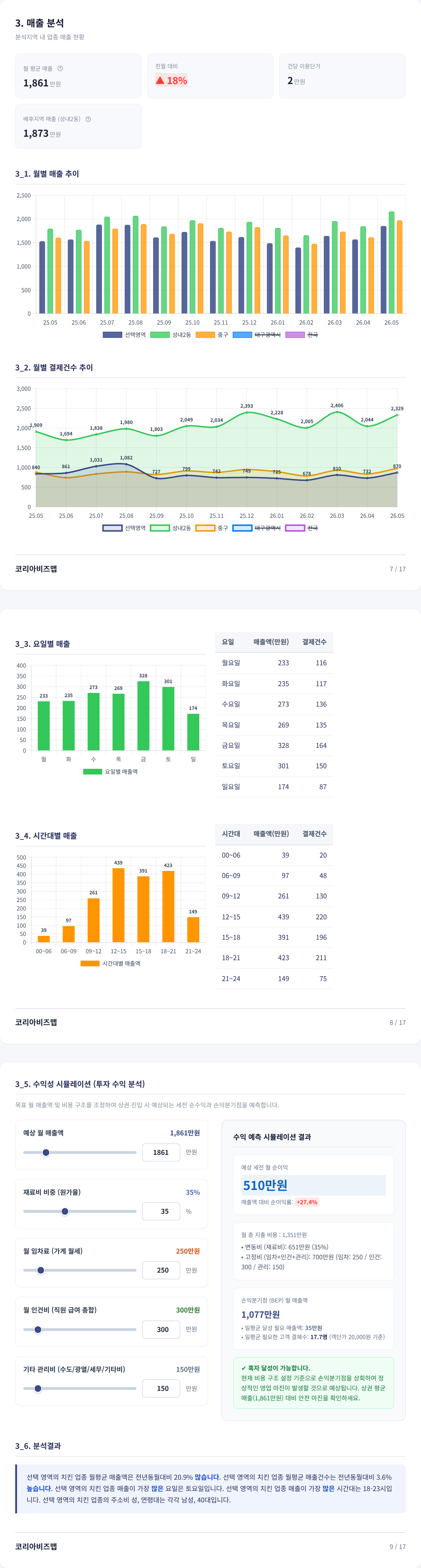 대구서문시장 매출 분석