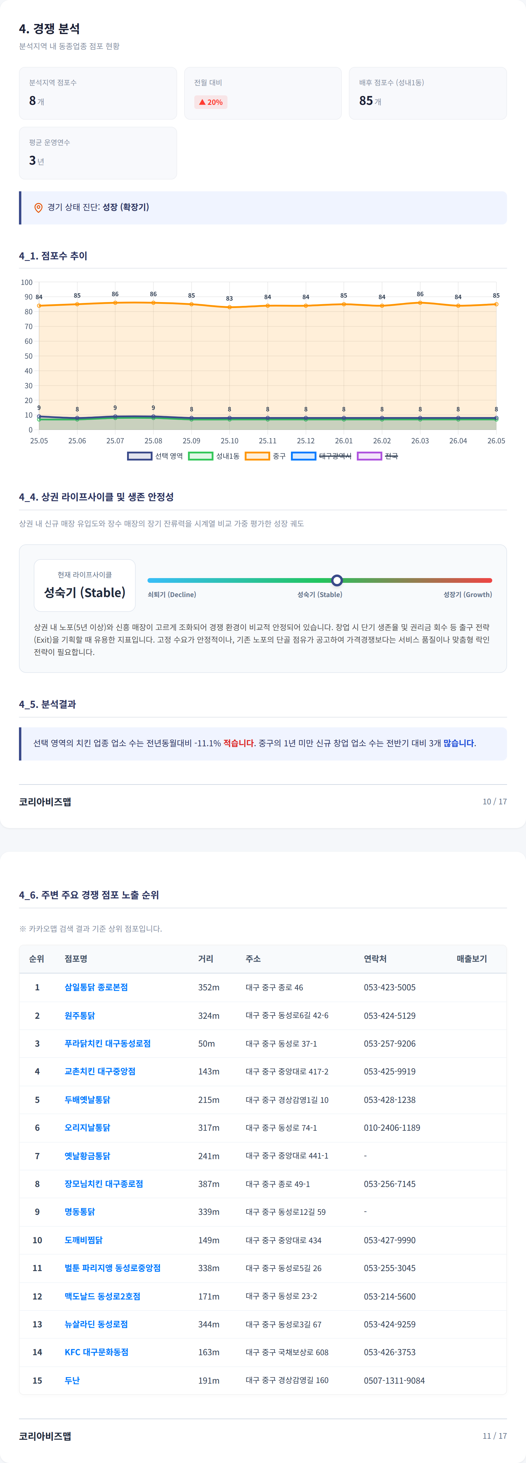 대구동성로 경쟁 분석