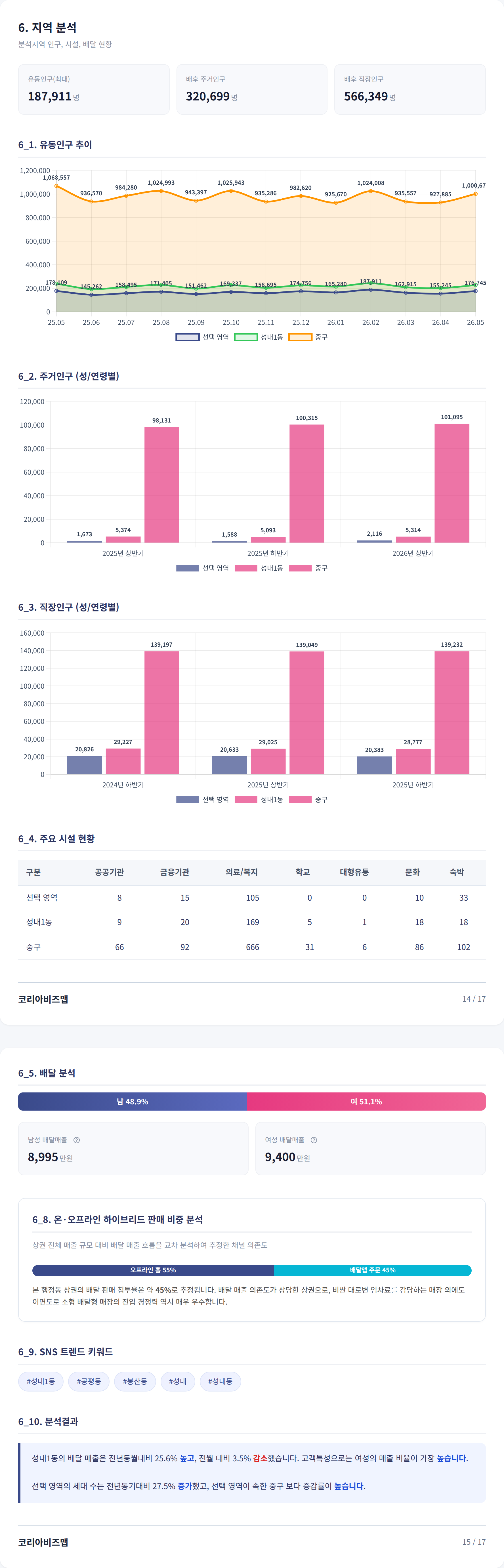 대구동성로 지역 분석