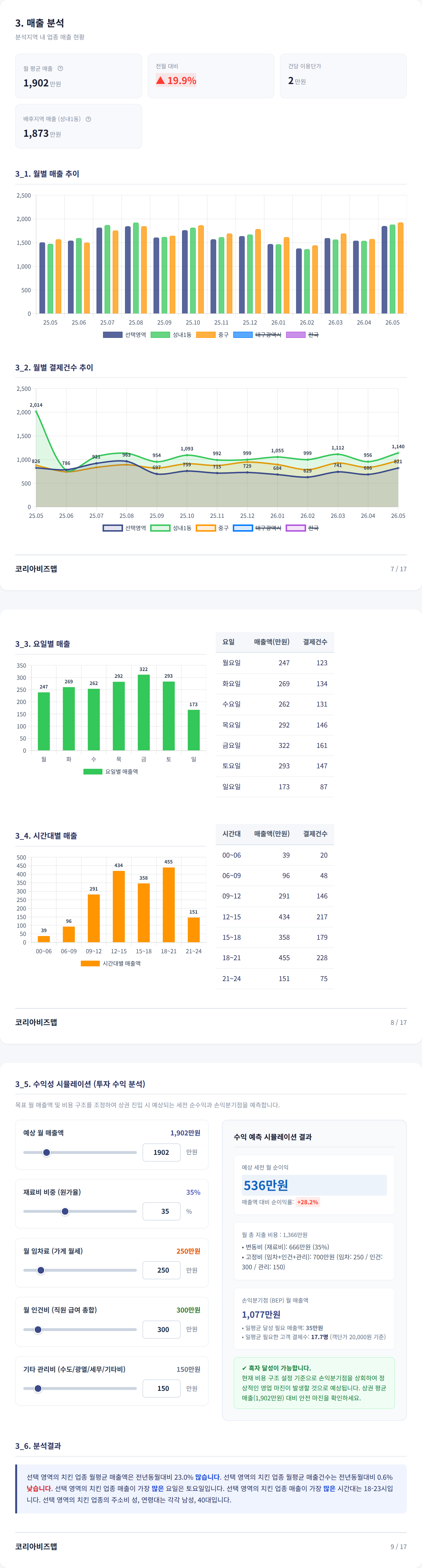 대구동성로 매출 분석