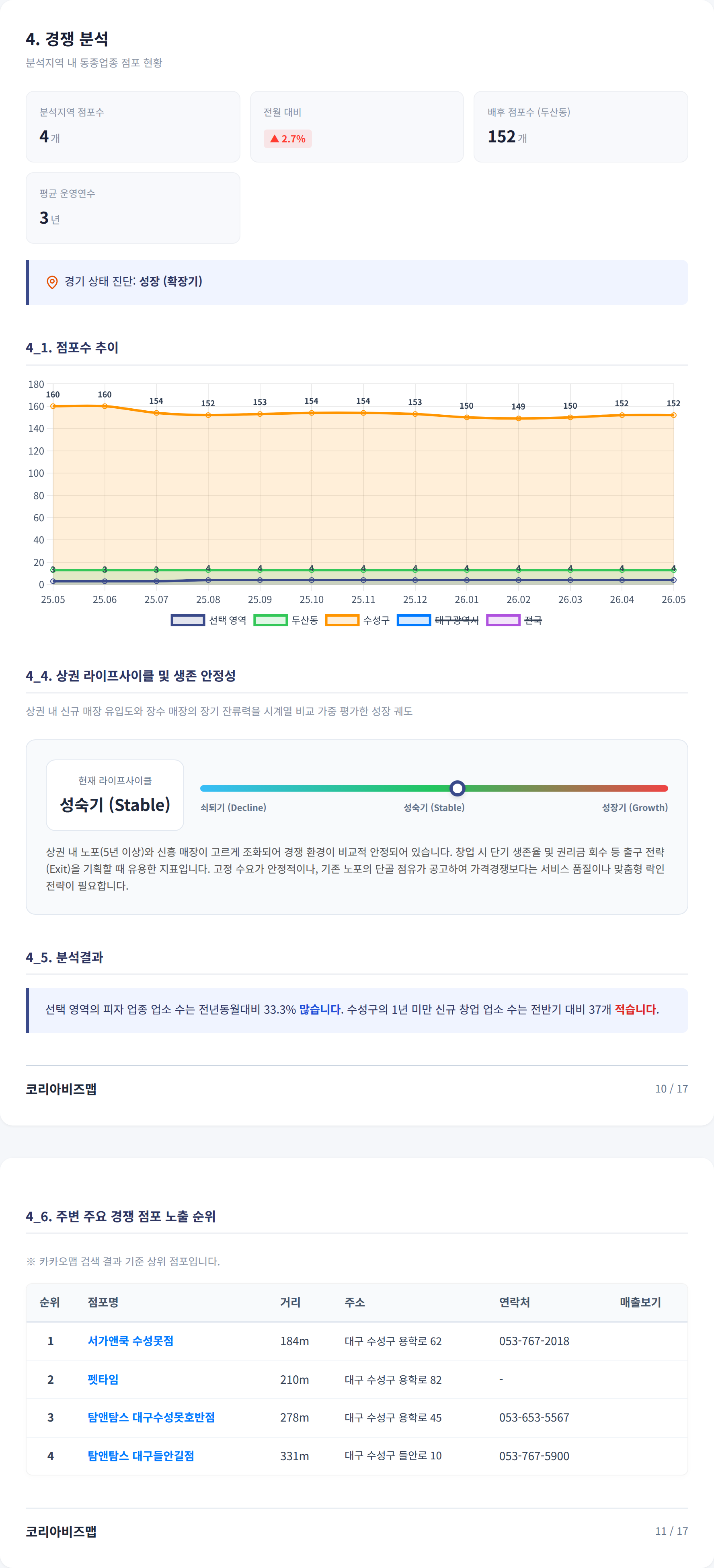 대구수성못 경쟁 분석