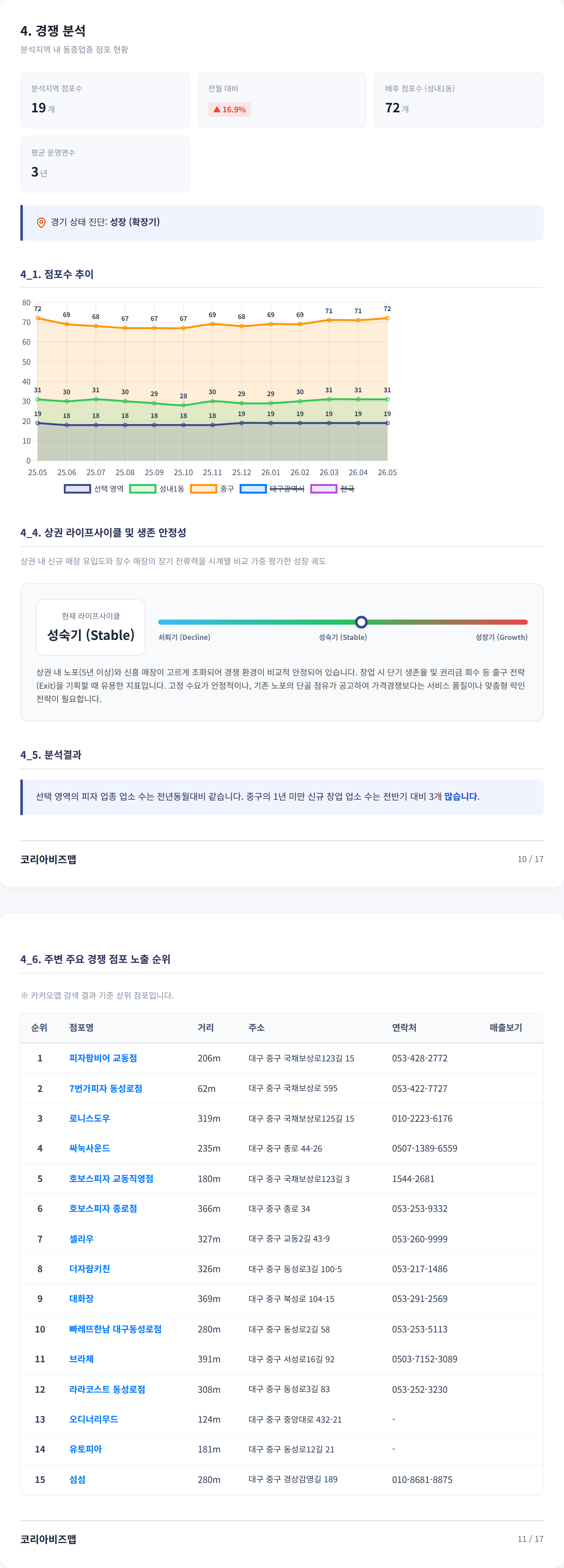 대구동성로 경쟁 분석