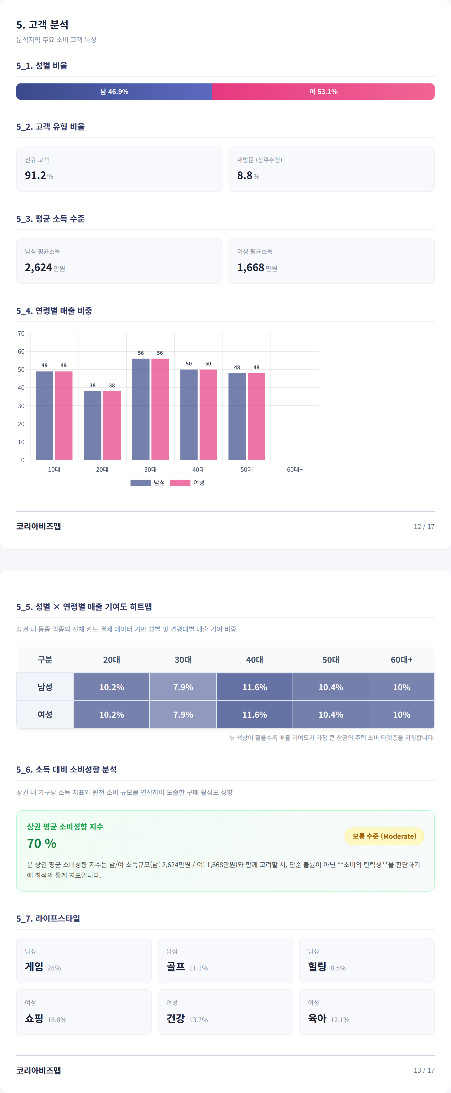 대구동성로 고객 분석