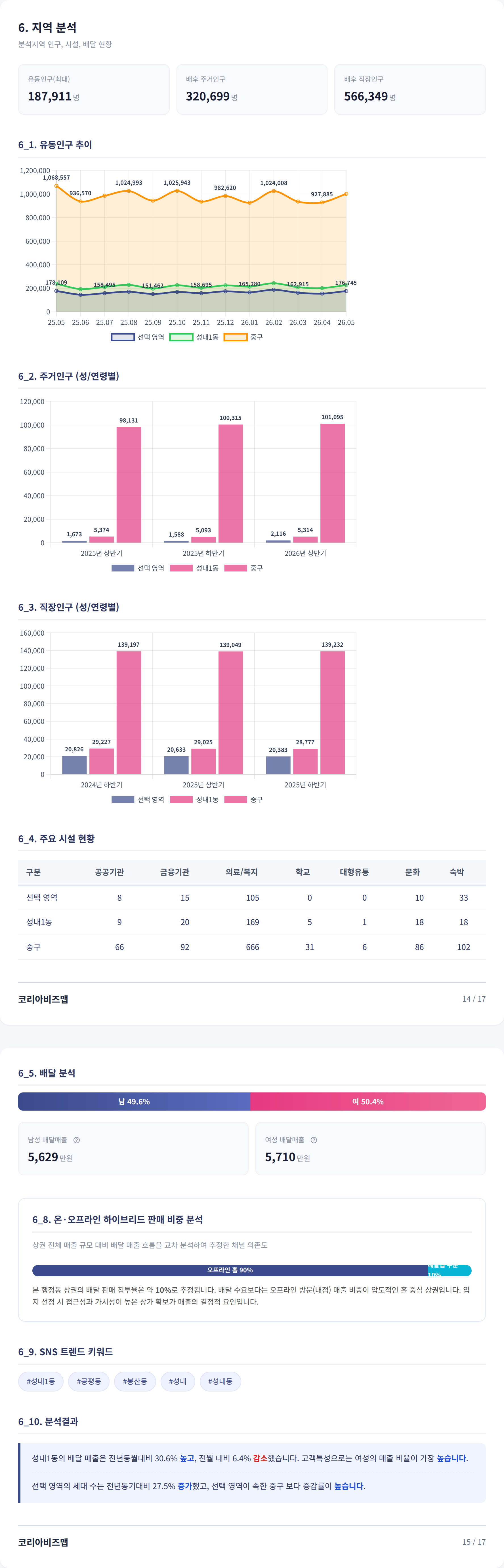 대구동성로 지역 분석