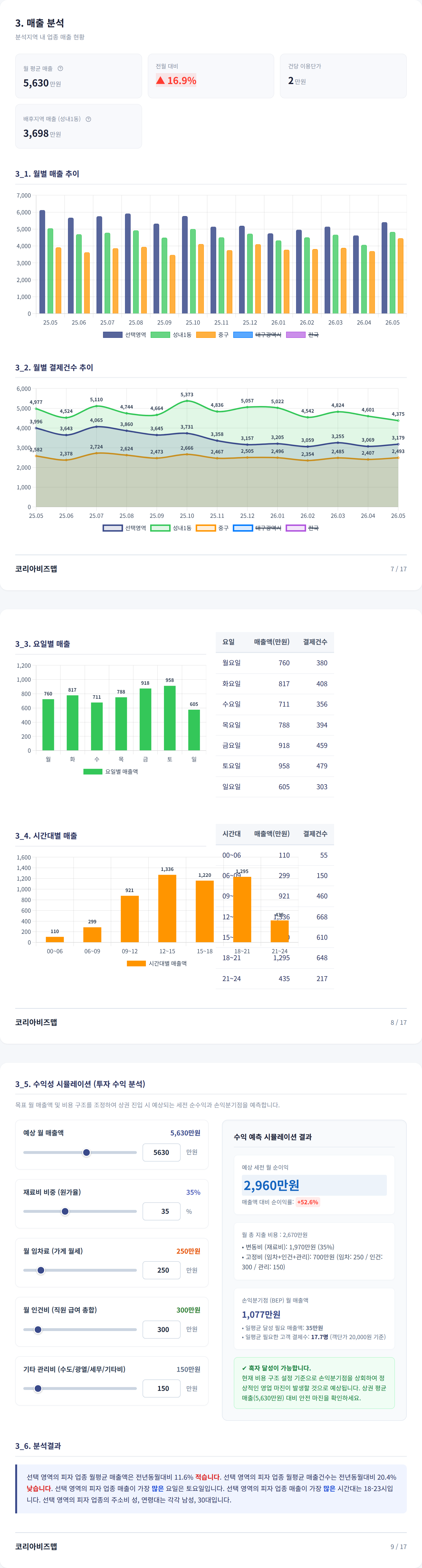 대구동성로 매출 분석