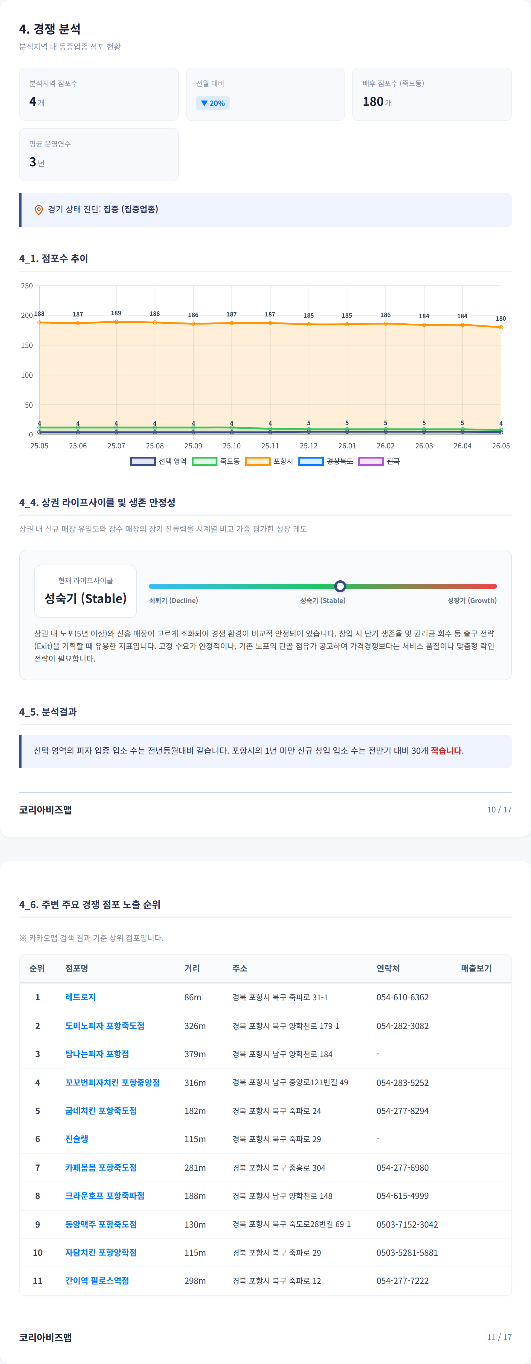 포항 중앙상가 경쟁 분석