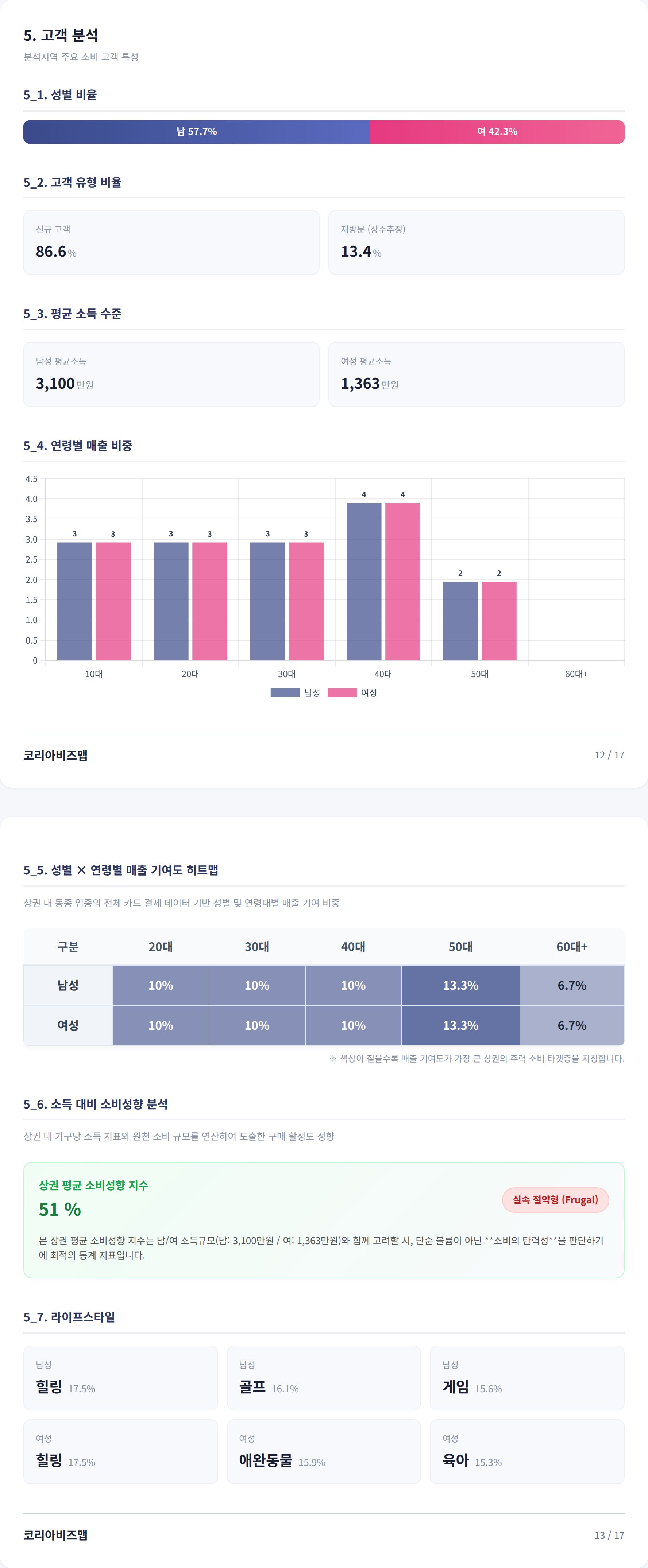 포항 중앙상가 고객 분석