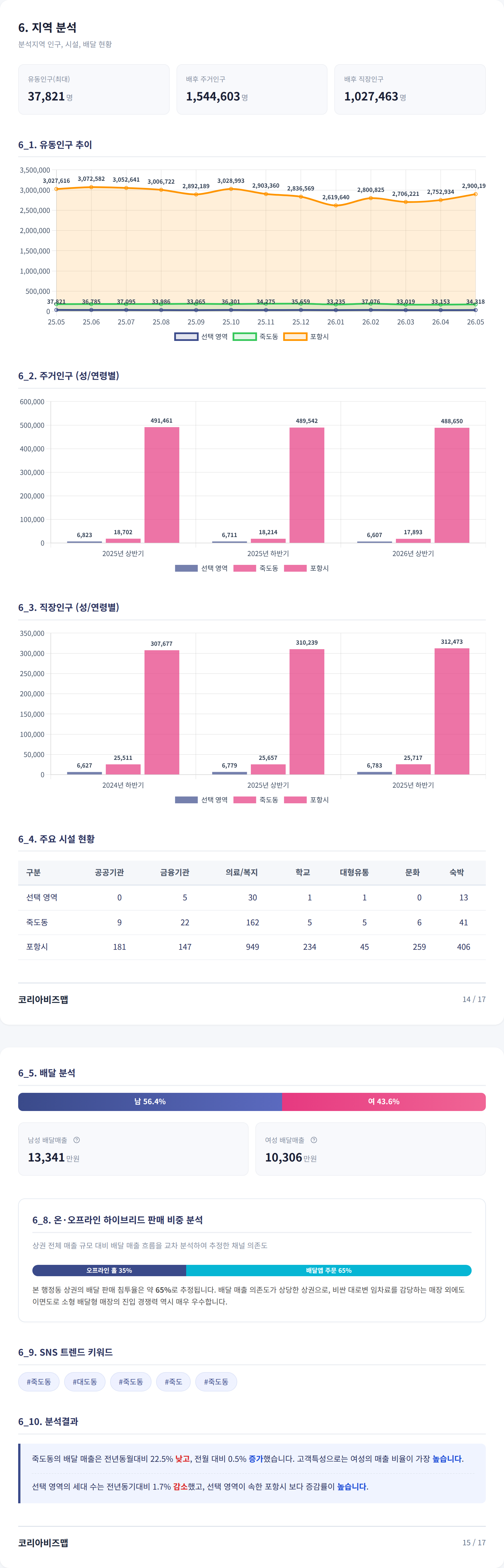 포항 중앙상가 지역 분석