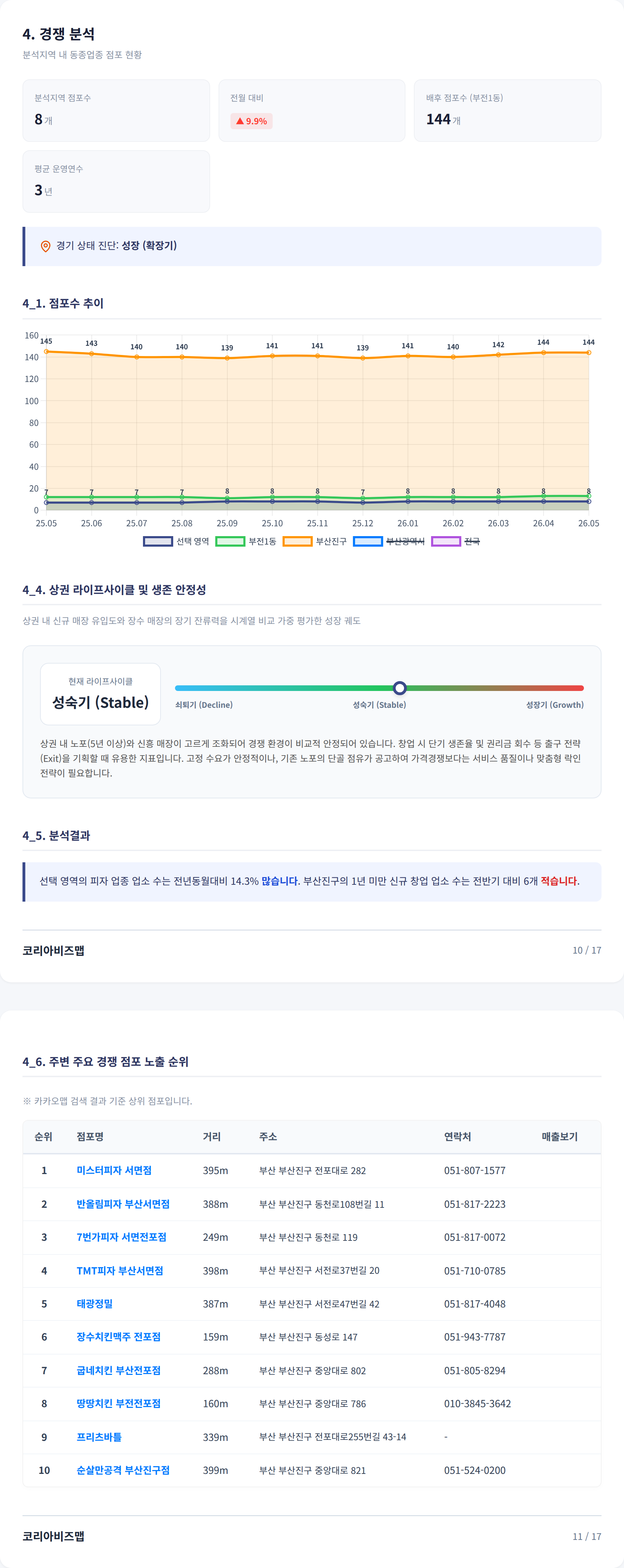 서면동 경쟁 분석