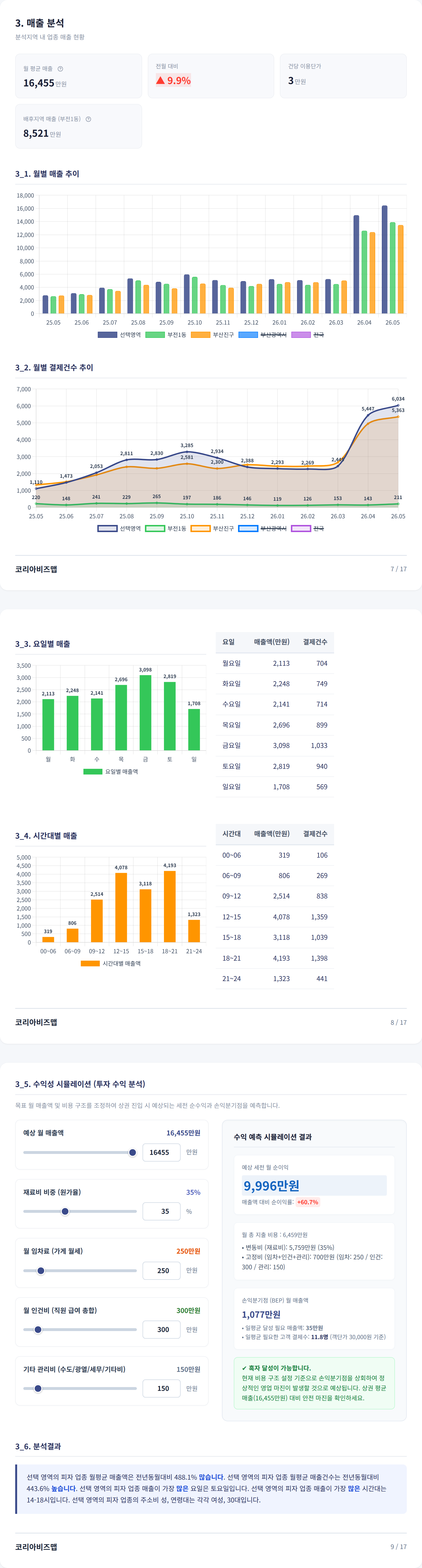 서면동 매출 분석