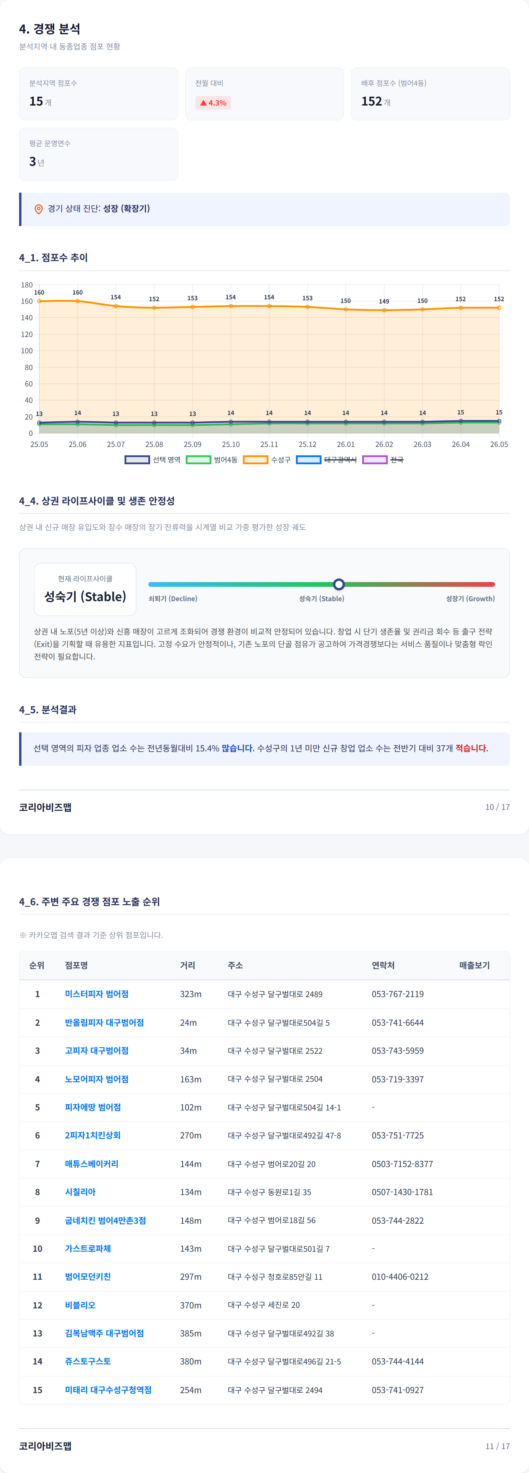 범어동 경쟁 분석