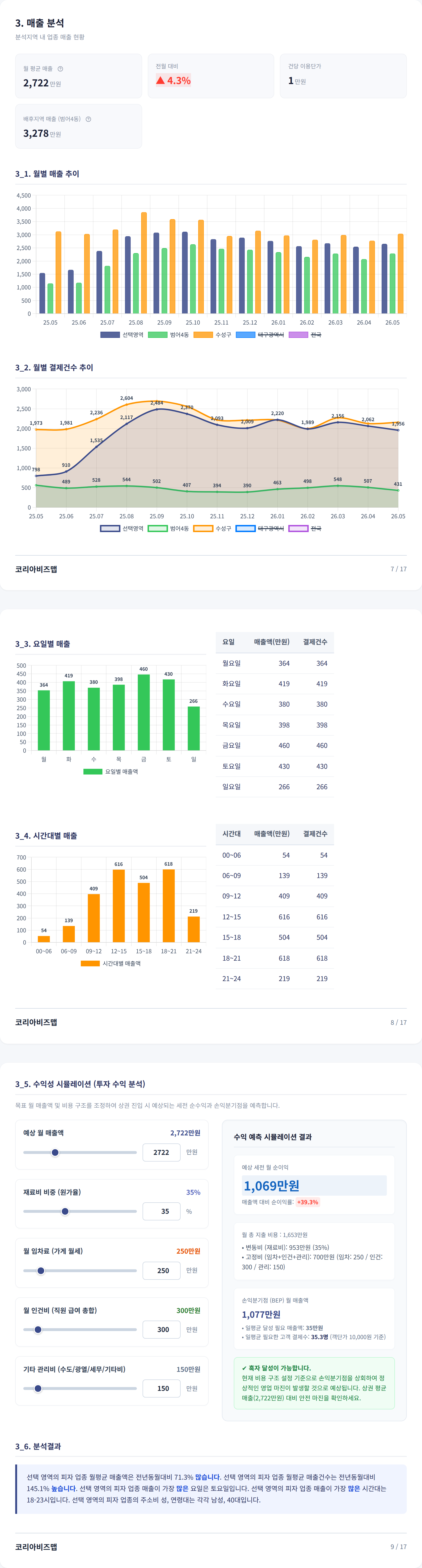 범어동 매출 분석