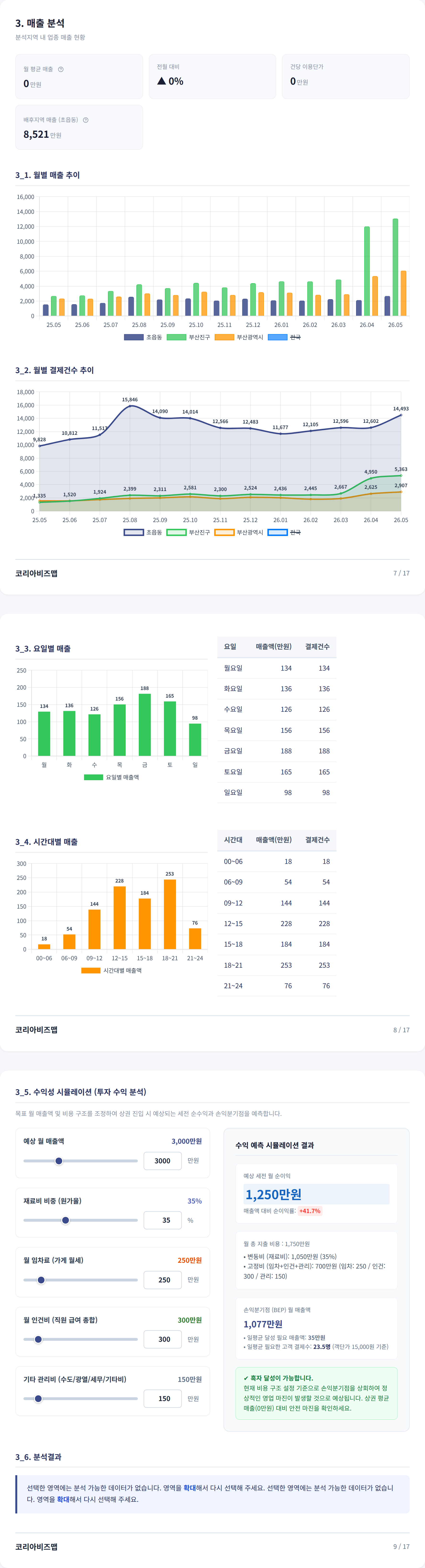 부산 서면 매출 분석