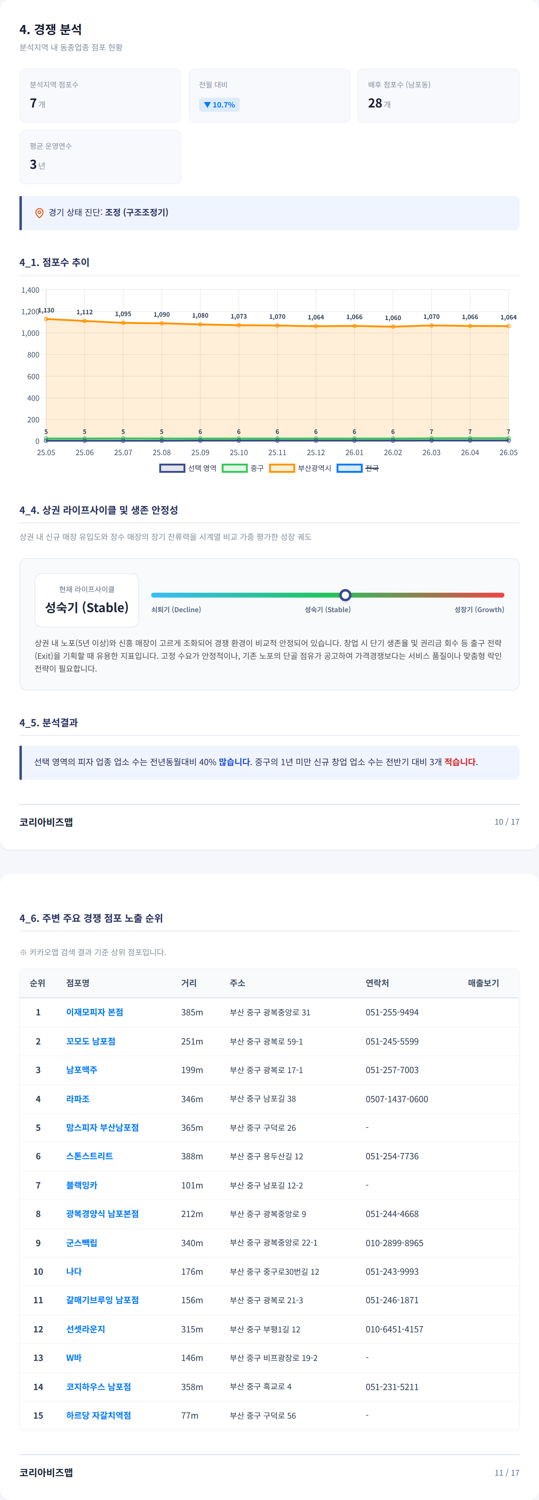 부산 광복동 경쟁 분석
